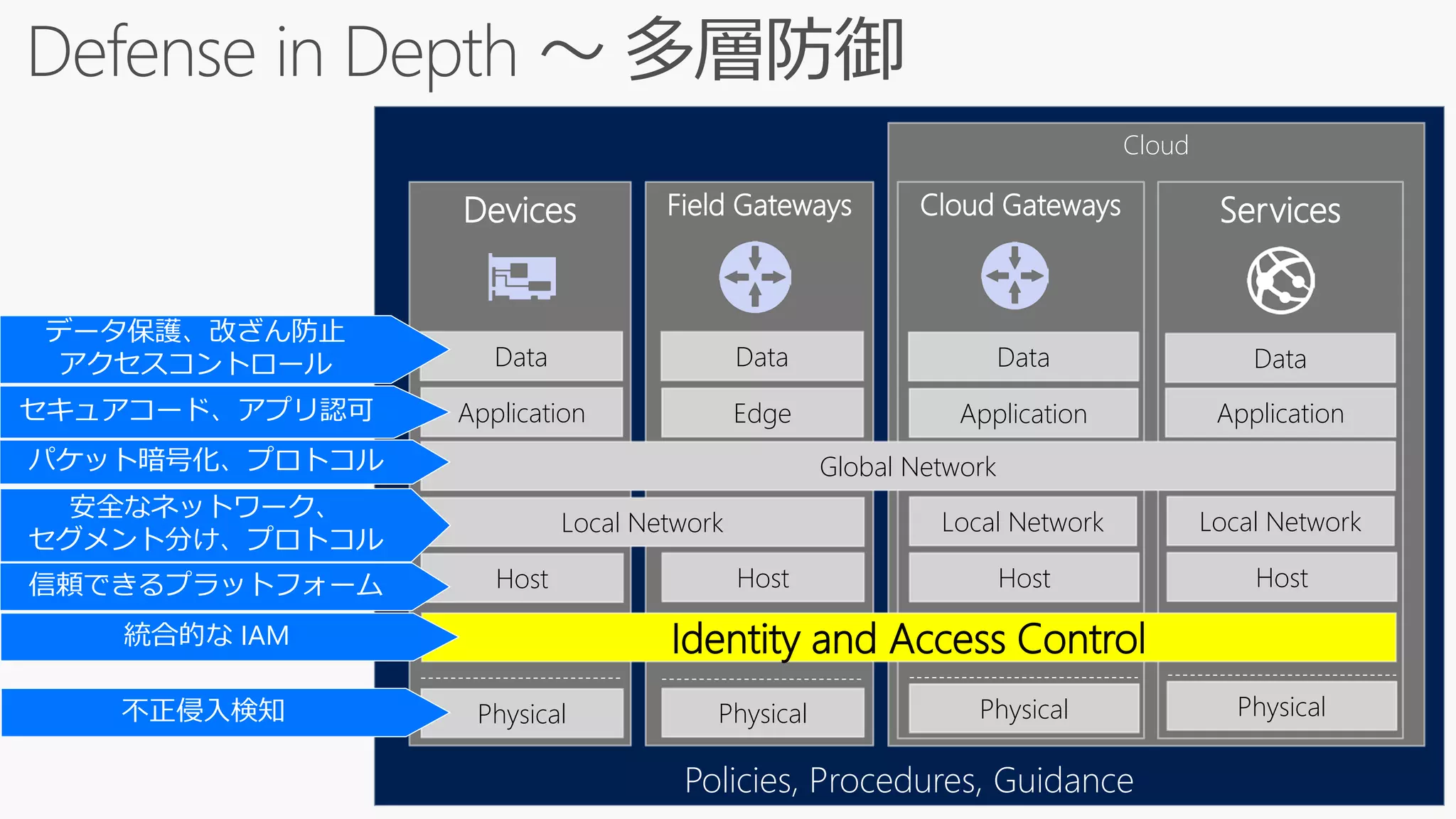 Policies, Procedures, Guidance
Cloud
ServicesCloud Gateways
Defense in Depth ～ 多層防御
Field GatewaysDevices
Physical
Global Network
Application
Data
PhysicalPhysical
Local NetworkLocal Network
Edge Application
DataData
Host Host Host
Physical
Data
Application
Host
データ保護、改ざん防止
アクセスコントロール
信頼できるプラットフォーム
安全なネットワーク、
セグメント分け、プロトコル
セキュアコード、アプリ認可
不正侵入検知
パケット暗号化、プロトコル
Local Network
Identity and Access Control統合的な IAM
 