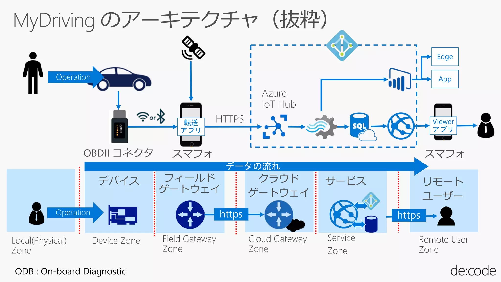 転送
アプリ
ODB : On-board Diagnostic
Viewer
アプリ
Edge
App
 