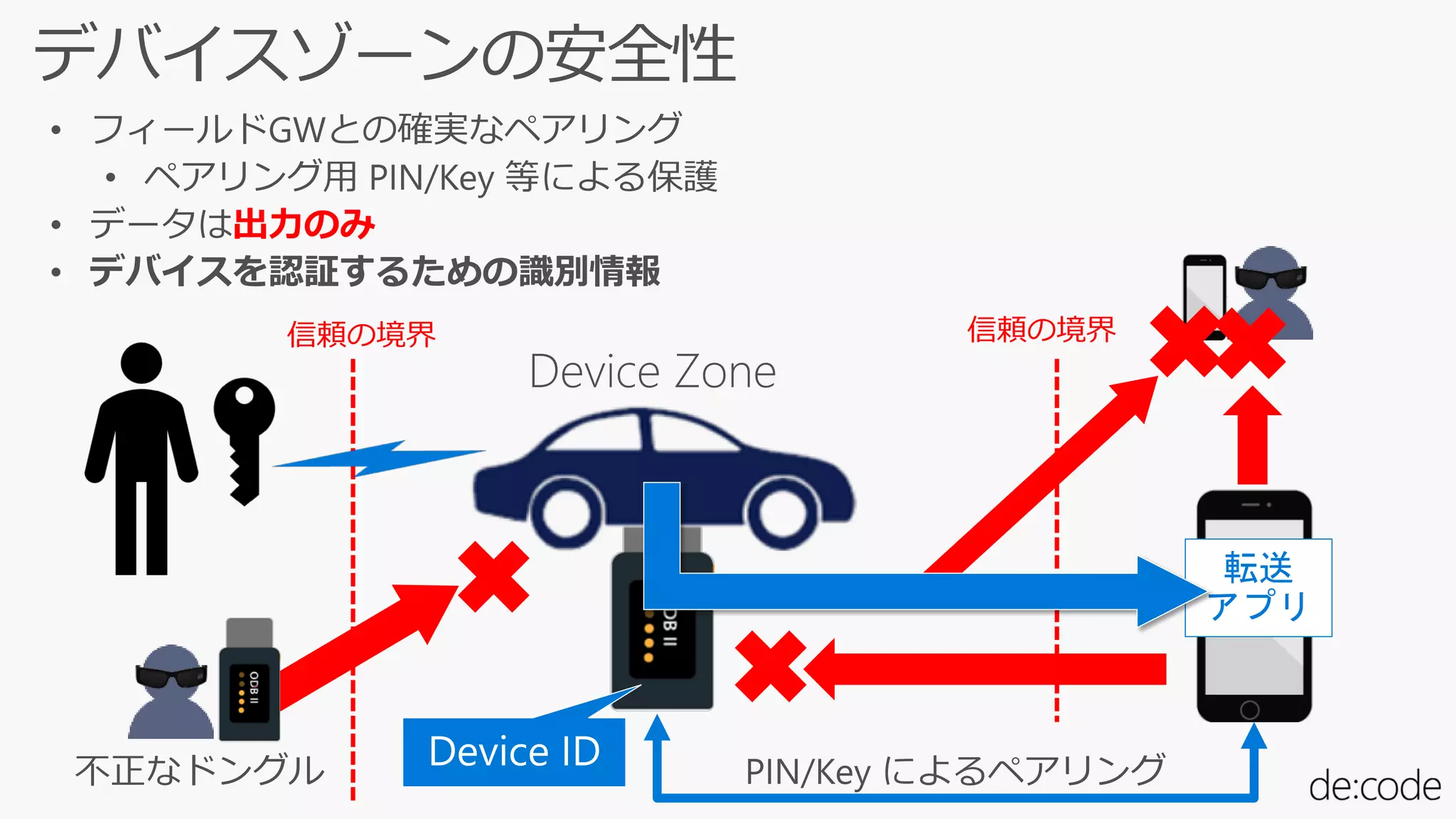 転送
アプリ
出力のみ
• デバイスを認証するための識別情報
信頼の境界信頼の境界
 