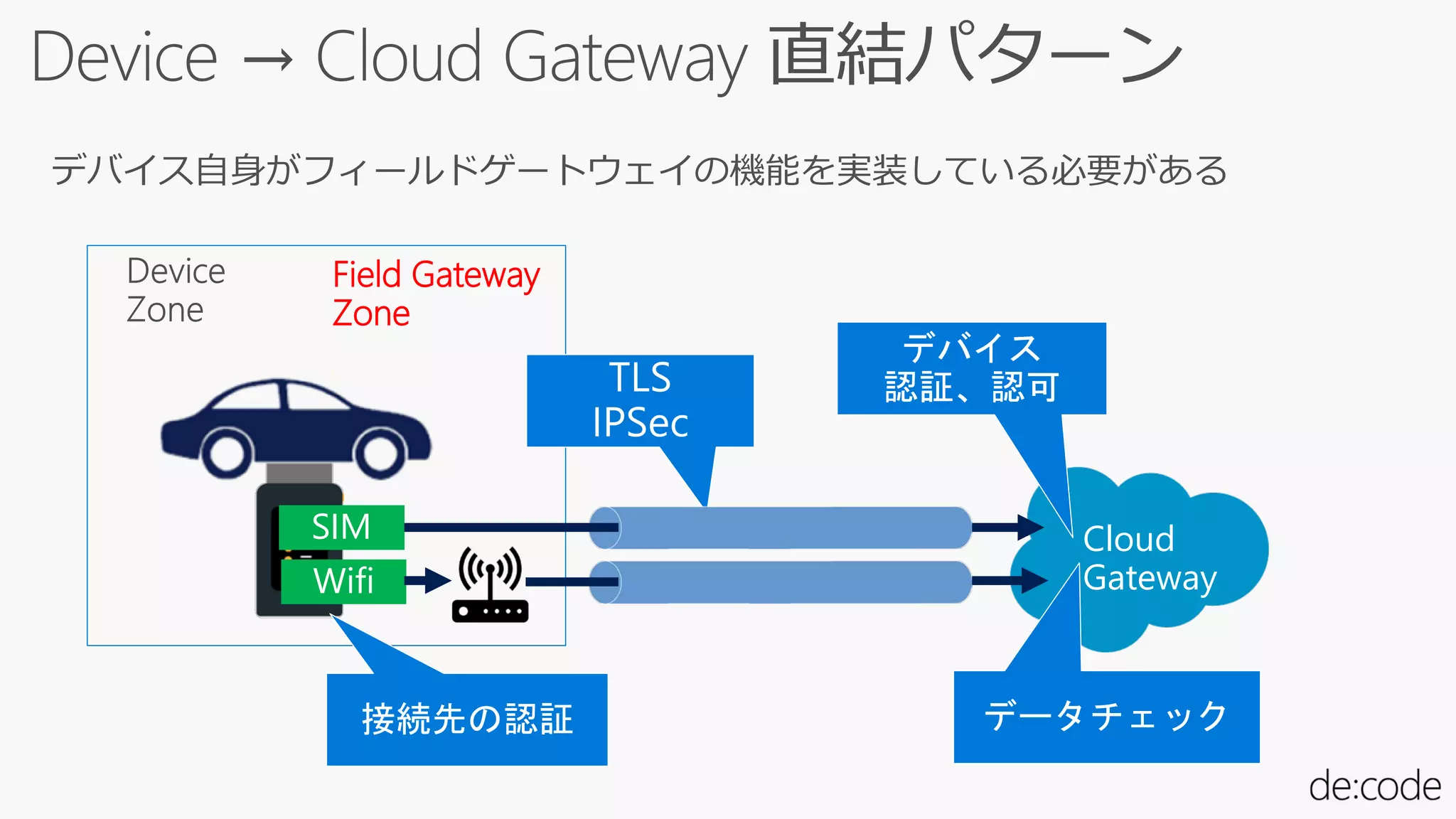 SIM
Field Gateway
Zone
Wifi
Cloud
Gateway
 