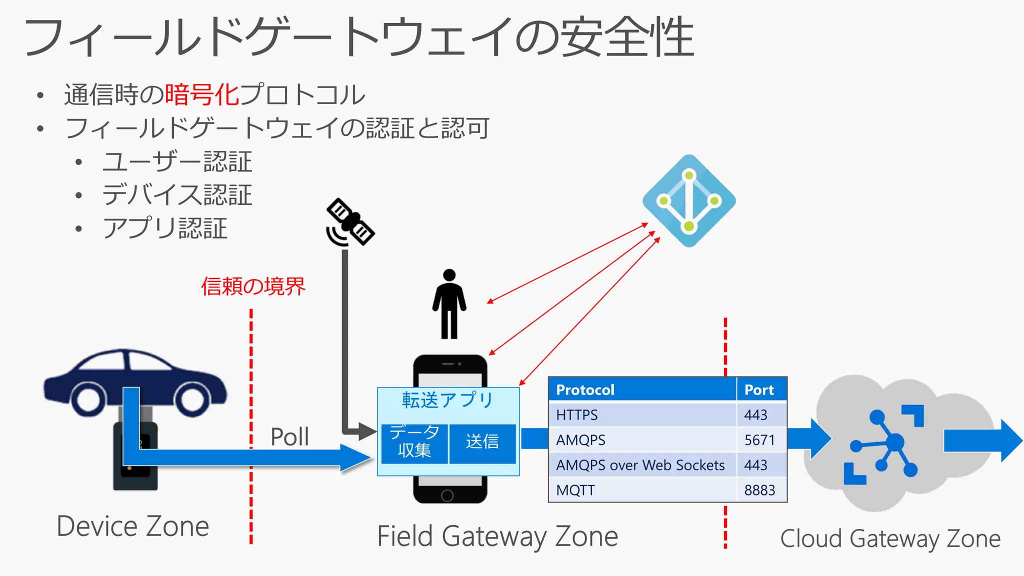 転送アプリ
信頼の境界
暗号化
Protocol Port
HTTPS 443
AMQPS 5671
AMQPS over Web Sockets 443
MQTT 8883
 