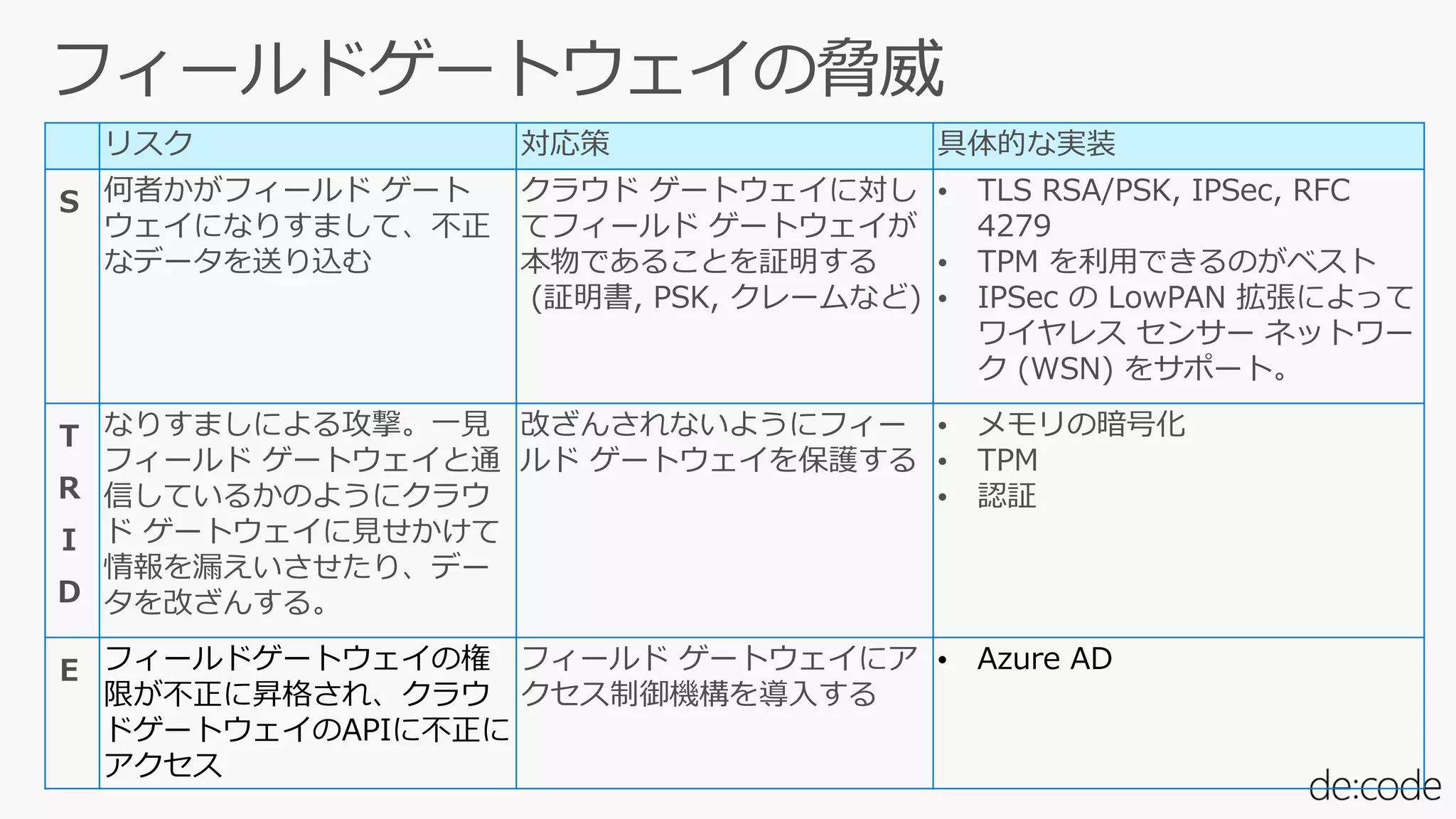 リスク 対応策 具体的な実装
S 何者かがフィールド ゲート
ウェイになりすまして、不正
なデータを送り込む
クラウド ゲートウェイに対し
てフィールド ゲートウェイが
本物であることを証明する
(証明書, PSK, クレームなど)
• TLS RSA/PSK, IPSec, RFC
4279
• TPM を利用できるのがベスト
• IPSec の LowPAN 拡張によって
ワイヤレス センサー ネットワー
ク (WSN) をサポート。
T
R
I
D
なりすましによる攻撃。一見
フィールド ゲートウェイと通
信しているかのようにクラウ
ド ゲートウェイに見せかけて
情報を漏えいさせたり、デー
タを改ざんする。
改ざんされないようにフィー
ルド ゲートウェイを保護する
• メモリの暗号化
• TPM
• 認証
E フィールドゲートウェイの権
限が不正に昇格され、クラウ
ドゲートウェイのAPIに不正に
アクセス
フィールド ゲートウェイにア
クセス制御機構を導入する
• Azure AD
 