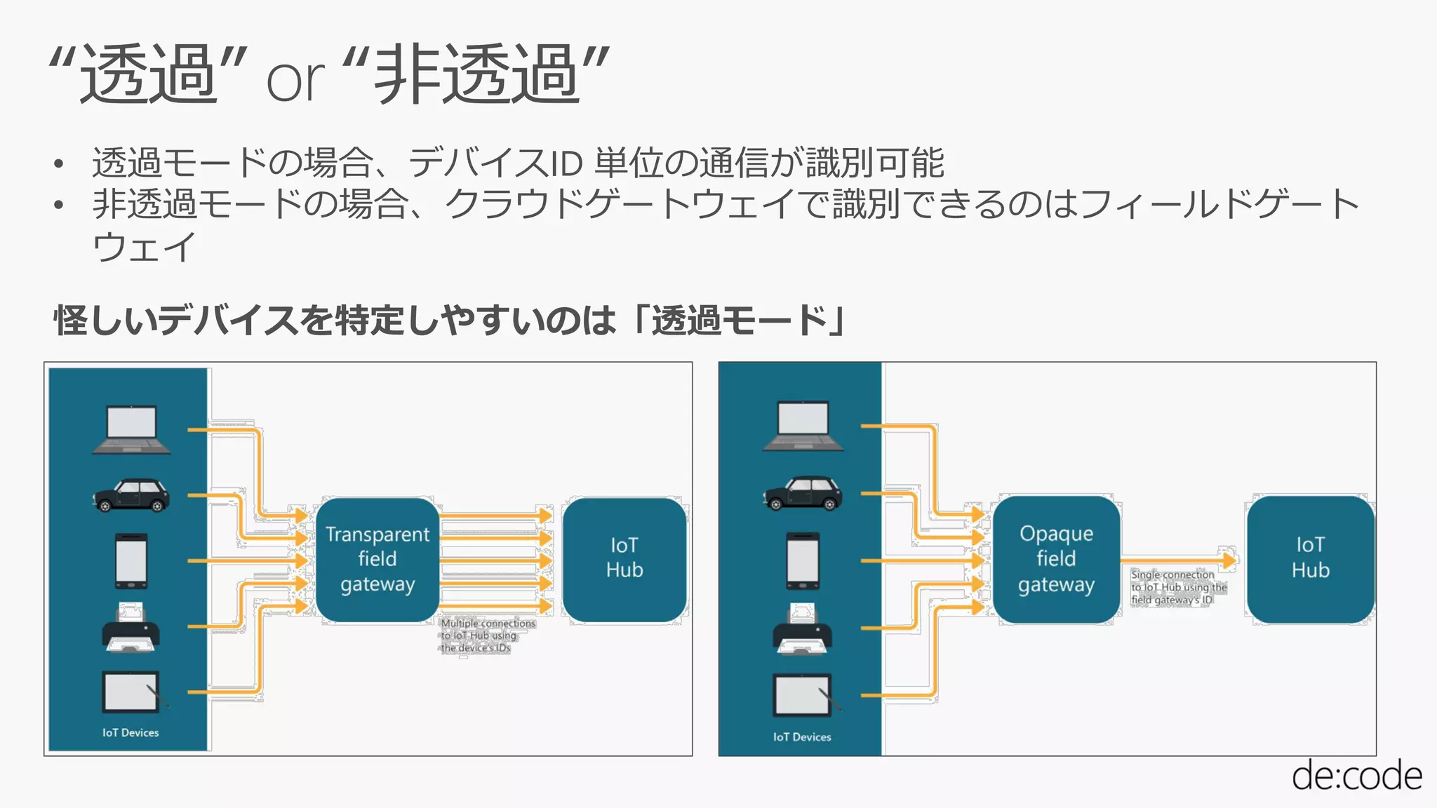 • 透過モードの場合、デバイスID 単位の通信が識別可能
• 非透過モードの場合、クラウドゲートウェイで識別できるのはフィールドゲート
ウェイ
 