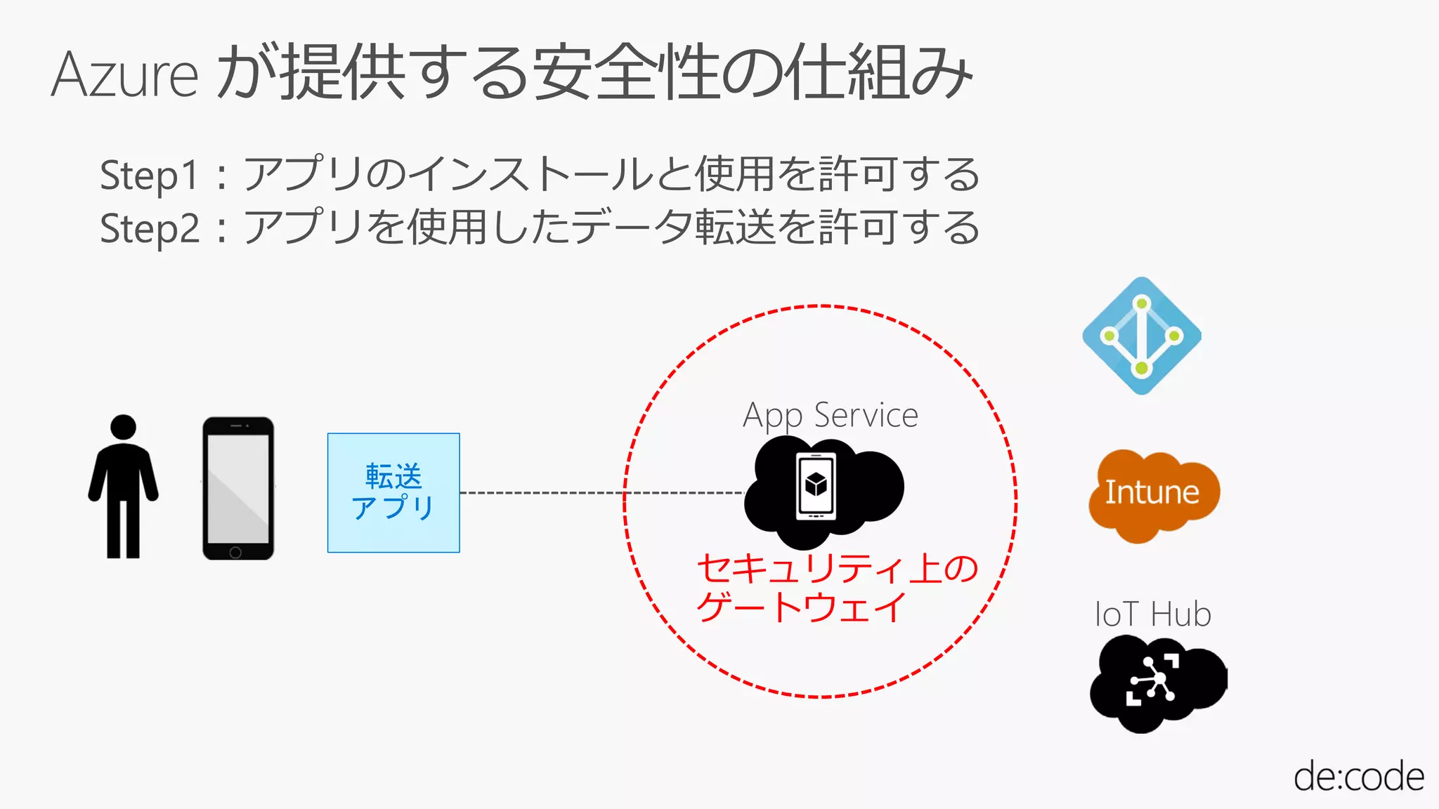 転送
アプリ
セキュリティ上の
ゲートウェイ
 
