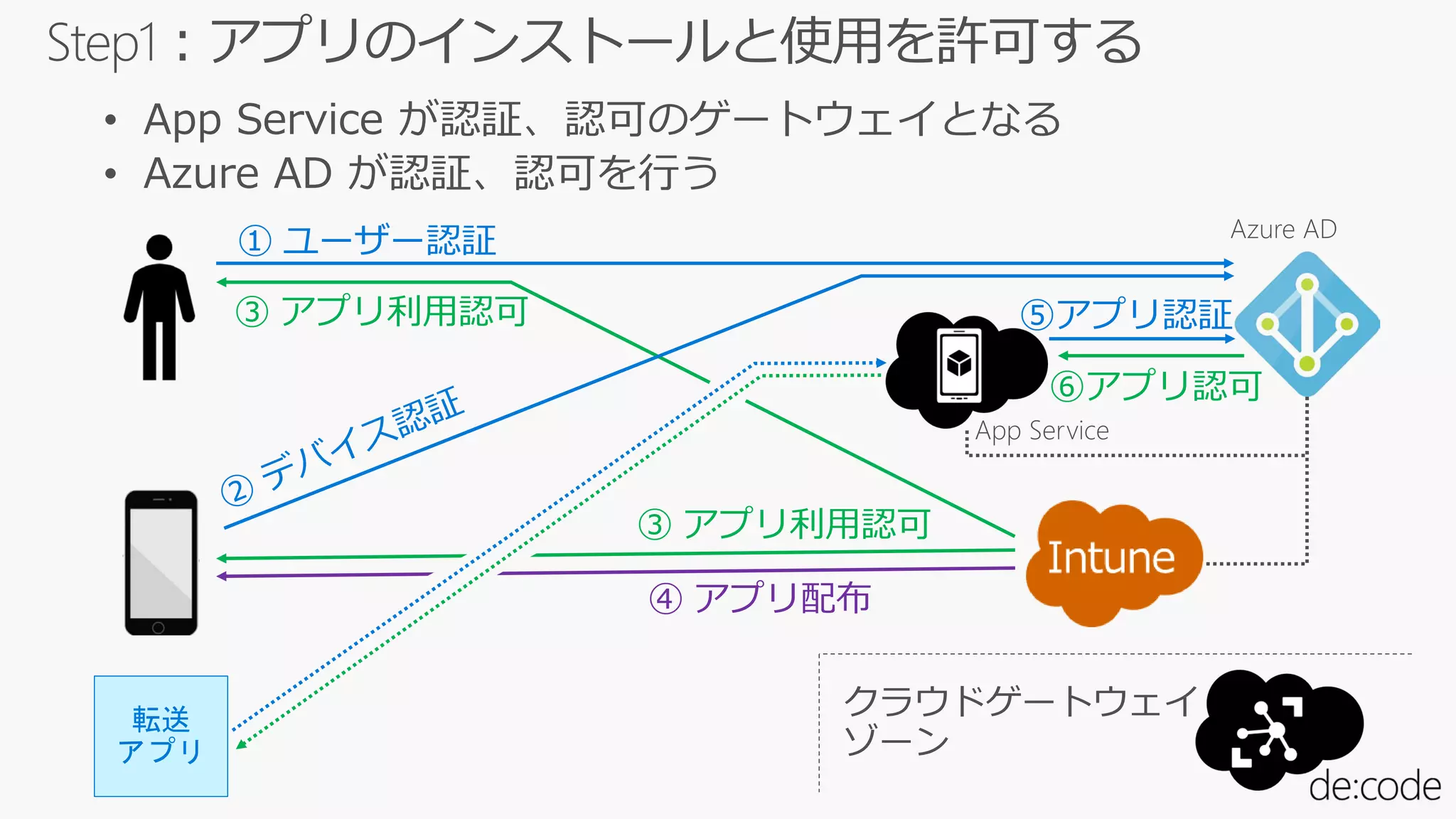 転送
アプリ
⑤アプリ認証③ アプリ利用認可
③ アプリ利用認可
④ アプリ配布
① ユーザー認証
⑥アプリ認可
 