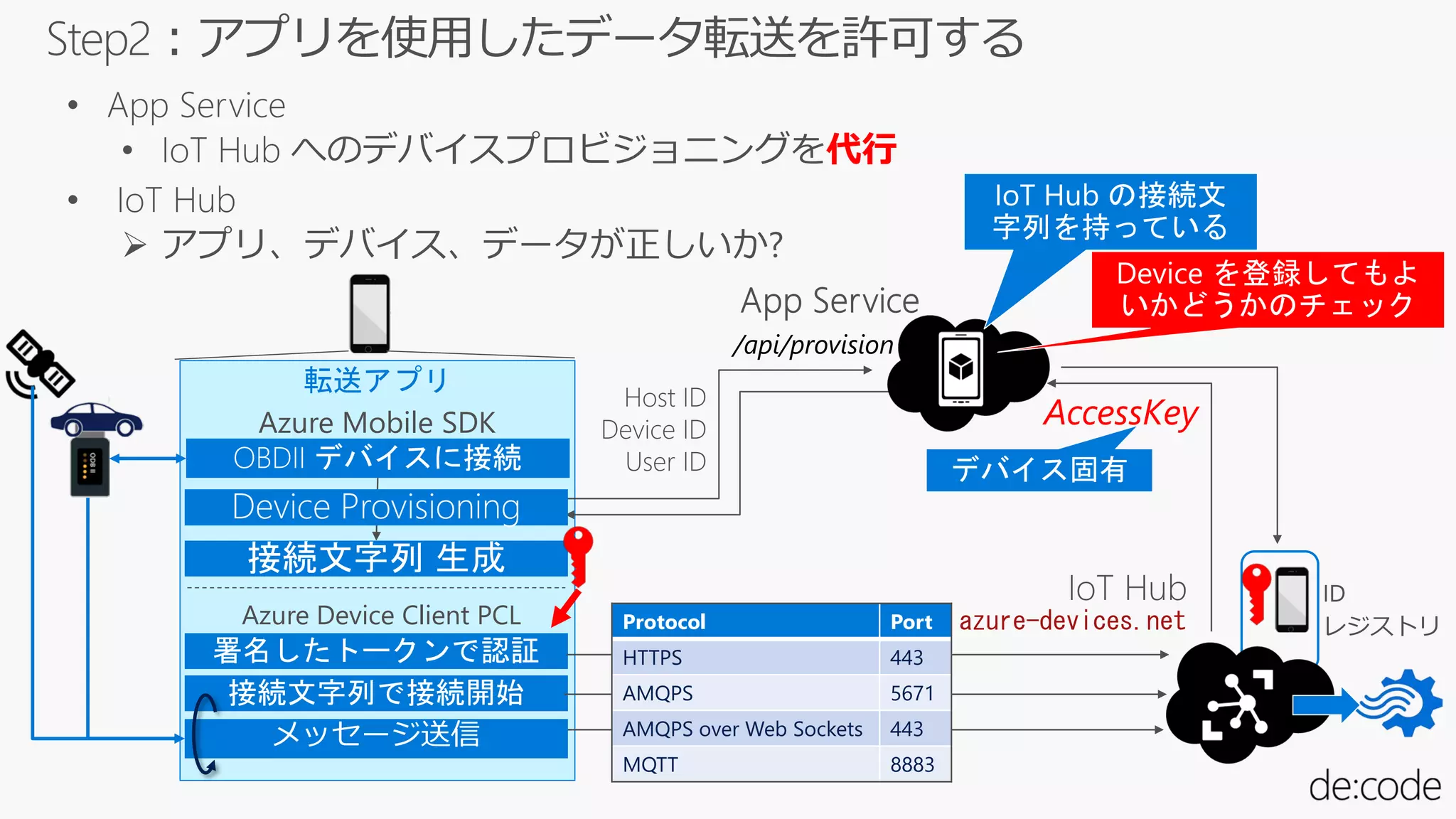 転送アプリ
代行
azure-devices.net
AccessKey
/api/provision
Azure Device Client PCL
Azure Mobile SDK
Protocol Port
HTTPS 443
AMQPS 5671
AMQPS over Web Sockets 443
MQTT 8883
 