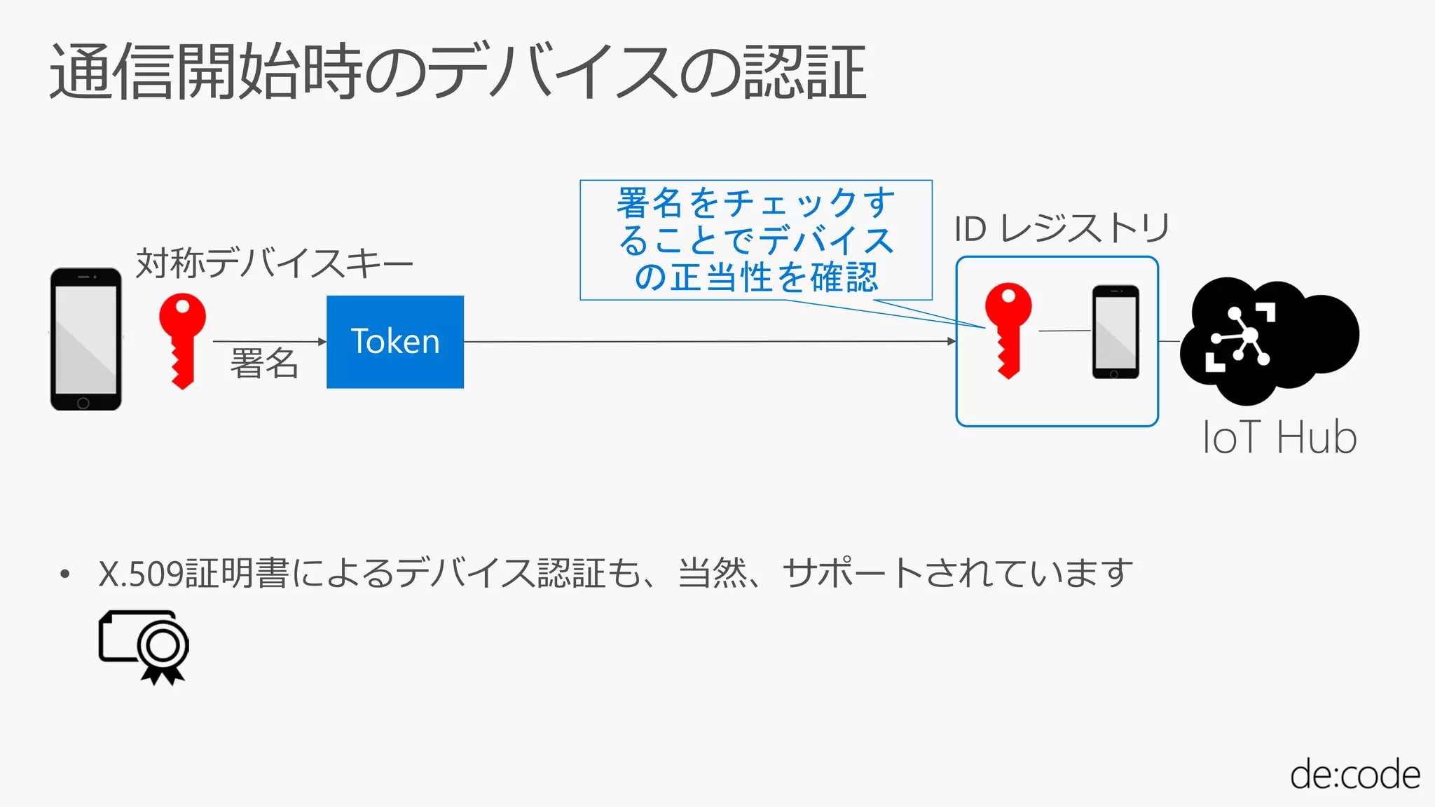 対称デバイスキー
署名をチェックす
ることでデバイス
の正当性を確認
• X.509証明書によるデバイス認証も、当然、サポートされています
 