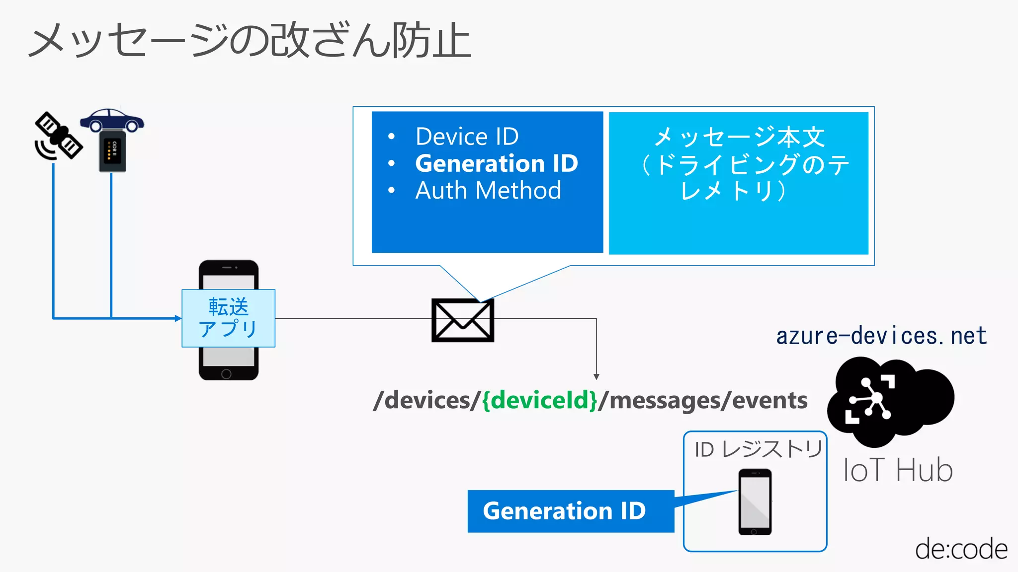 /devices/{deviceId}/messages/events
azure-devices.net
転送
アプリ
 