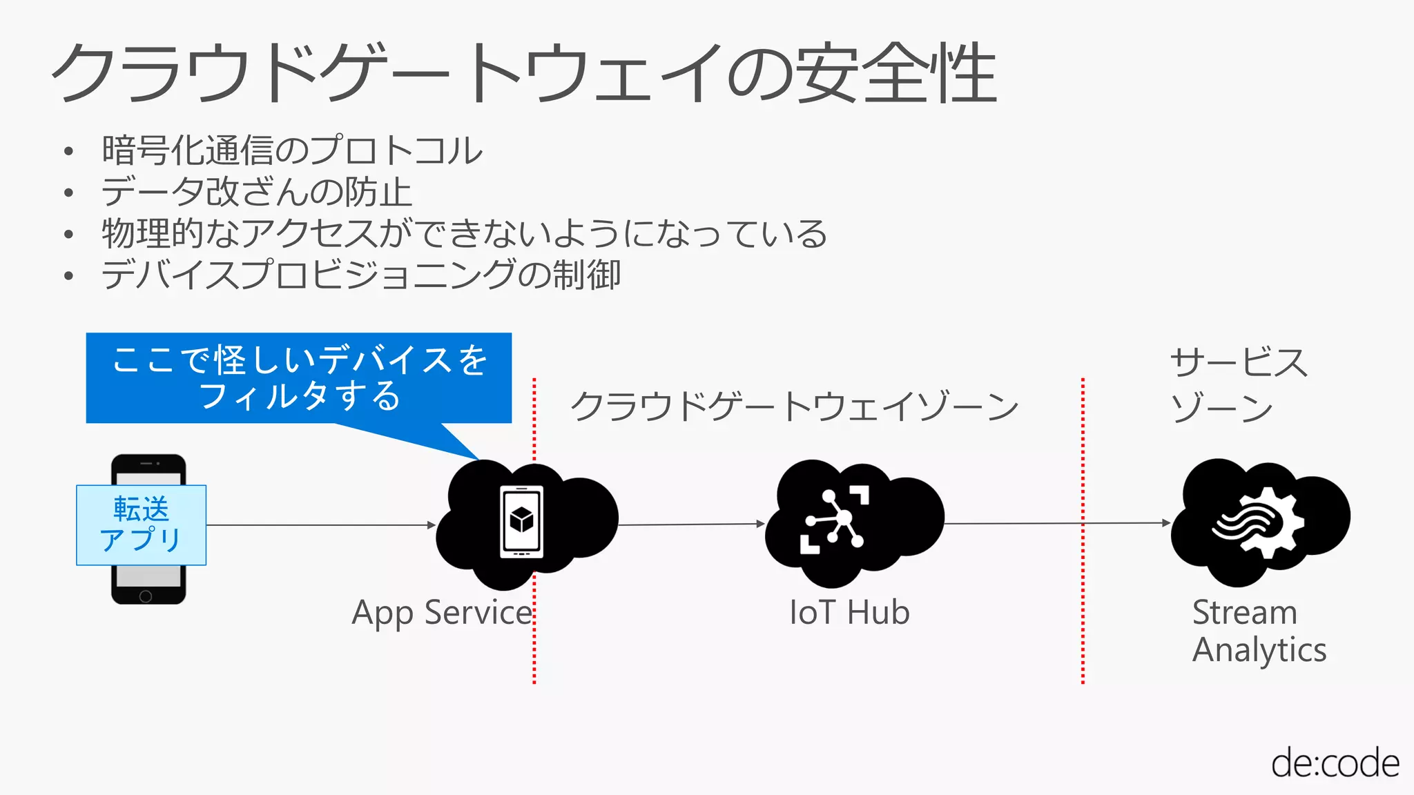 • 暗号化通信のプロトコル
• データ改ざんの防止
• 物理的なアクセスができないようになっている
• デバイスプロビジョニングの制御
転送
アプリ
 