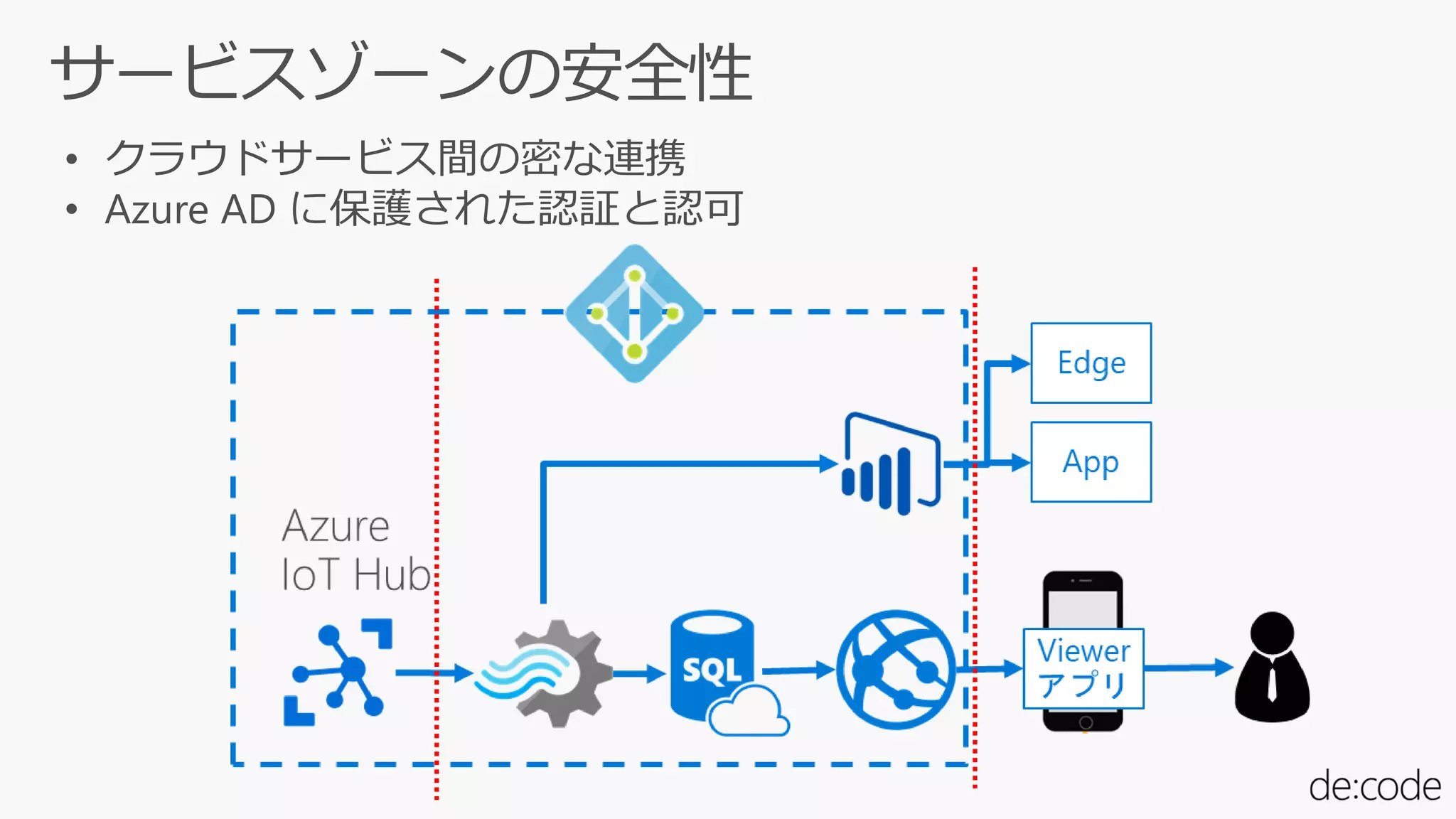 • クラウドサービス間の密な連携
• Azure AD に保護された認証と認可
 