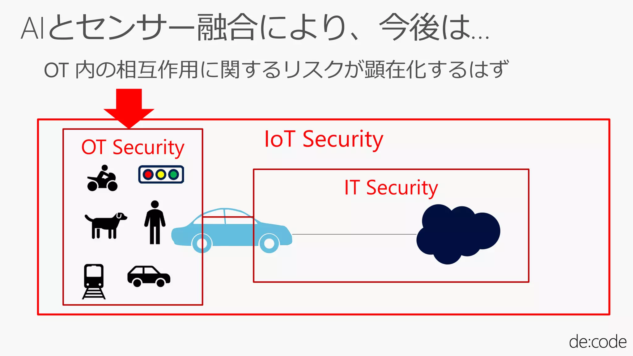 IT Security
OT Security IoT Security
 