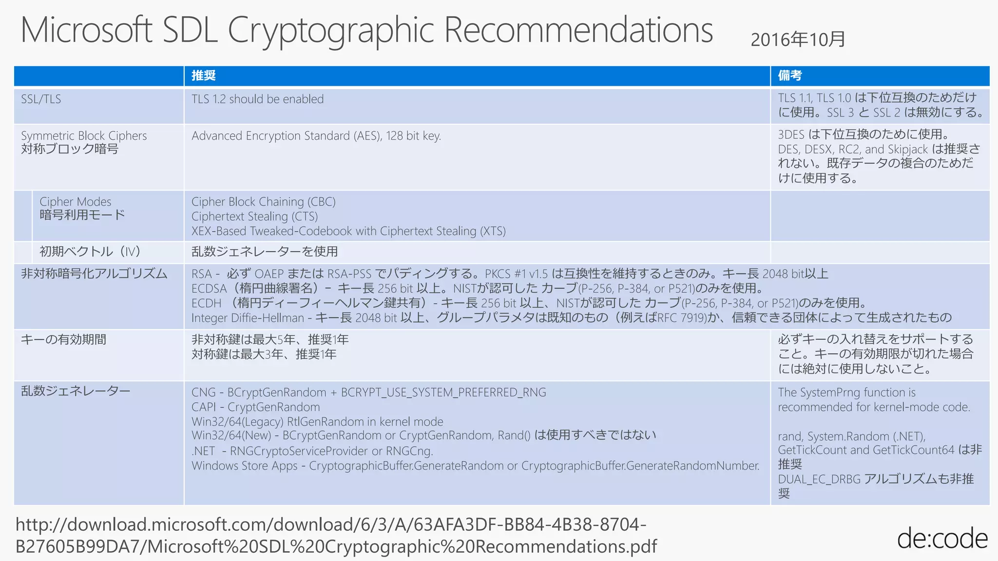 http://download.microsoft.com/download/6/3/A/63AFA3DF-BB84-4B38-8704-
B27605B99DA7/Microsoft%20SDL%20Cryptographic%20Recommendations.pdf
推奨 備考
SSL/TLS TLS 1.2 should be enabled TLS 1.1, TLS 1.0 は下位互換のためだけ
に使用。SSL 3 と SSL 2 は無効にする。
Symmetric Block Ciphers
対称ブロック暗号
Advanced Encryption Standard (AES), 128 bit key. 3DES は下位互換のために使用。
DES, DESX, RC2, and Skipjack は推奨さ
れない。既存データの複合のためだ
けに使用する。
Cipher Modes
暗号利用モード
Cipher Block Chaining (CBC)
Ciphertext Stealing (CTS)
XEX-Based Tweaked-Codebook with Ciphertext Stealing (XTS)
初期ベクトル（IV） 乱数ジェネレーターを使用
非対称暗号化アルゴリズム RSA - 必ず OAEP または RSA-PSS でパディングする。PKCS #1 v1.5 は互換性を維持するときのみ。キー長 2048 bit以上
ECDSA（楕円曲線署名）ｰ キー長 256 bit 以上。NISTが認可した カーブ(P-256, P-384, or P521)のみを使用。
ECDH （楕円ディーフィーヘルマン鍵共有）- キー長 256 bit 以上、NISTが認可した カーブ(P-256, P-384, or P521)のみを使用。
Integer Diffie-Hellman - キー長 2048 bit 以上、グループパラメタは既知のもの（例えばRFC 7919)か、信頼できる団体によって生成されたもの
キーの有効期間 非対称鍵は最大5年、推奨1年
対称鍵は最大3年、推奨1年
必ずキーの入れ替えをサポートする
こと。キーの有効期限が切れた場合
には絶対に使用しないこと。
乱数ジェネレーター CNG - BCryptGenRandom + BCRYPT_USE_SYSTEM_PREFERRED_RNG
CAPI - CryptGenRandom
Win32/64(Legacy) RtlGenRandom in kernel mode
Win32/64(New) - BCryptGenRandom or CryptGenRandom, Rand() は使用すべきではない
.NET - RNGCryptoServiceProvider or RNGCng.
Windows Store Apps - CryptographicBuffer.GenerateRandom or CryptographicBuffer.GenerateRandomNumber.
The SystemPrng function is
recommended for kernel-mode code.
rand, System.Random (.NET),
GetTickCount and GetTickCount64 は非
推奨
DUAL_EC_DRBG アルゴリズムも非推
奨
 