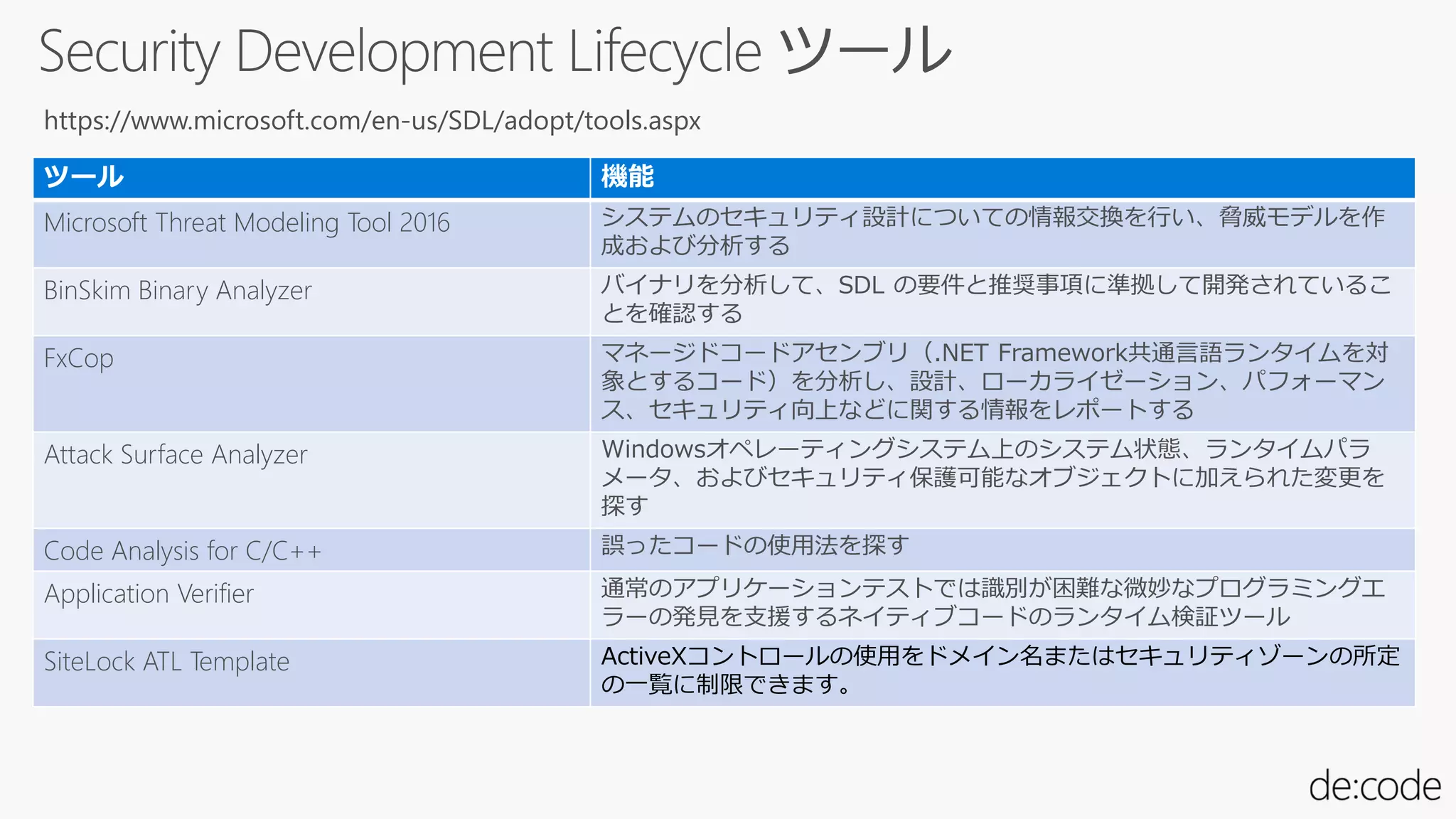 https://www.microsoft.com/en-us/SDL/adopt/tools.aspx
ツール 機能
Microsoft Threat Modeling Tool 2016 システムのセキュリティ設計についての情報交換を行い、脅威モデルを作
成および分析する
BinSkim Binary Analyzer バイナリを分析して、SDL の要件と推奨事項に準拠して開発されているこ
とを確認する
FxCop マネージドコードアセンブリ（.NET Framework共通言語ランタイムを対
象とするコード）を分析し、設計、ローカライゼーション、パフォーマン
ス、セキュリティ向上などに関する情報をレポートする
Attack Surface Analyzer Windowsオペレーティングシステム上のシステム状態、ランタイムパラ
メータ、およびセキュリティ保護可能なオブジェクトに加えられた変更を
探す
Code Analysis for C/C++ 誤ったコードの使用法を探す
Application Verifier 通常のアプリケーションテストでは識別が困難な微妙なプログラミングエ
ラーの発見を支援するネイティブコードのランタイム検証ツール
SiteLock ATL Template ActiveXコントロールの使用をドメイン名またはセキュリティゾーンの所定
の一覧に制限できます。
 
