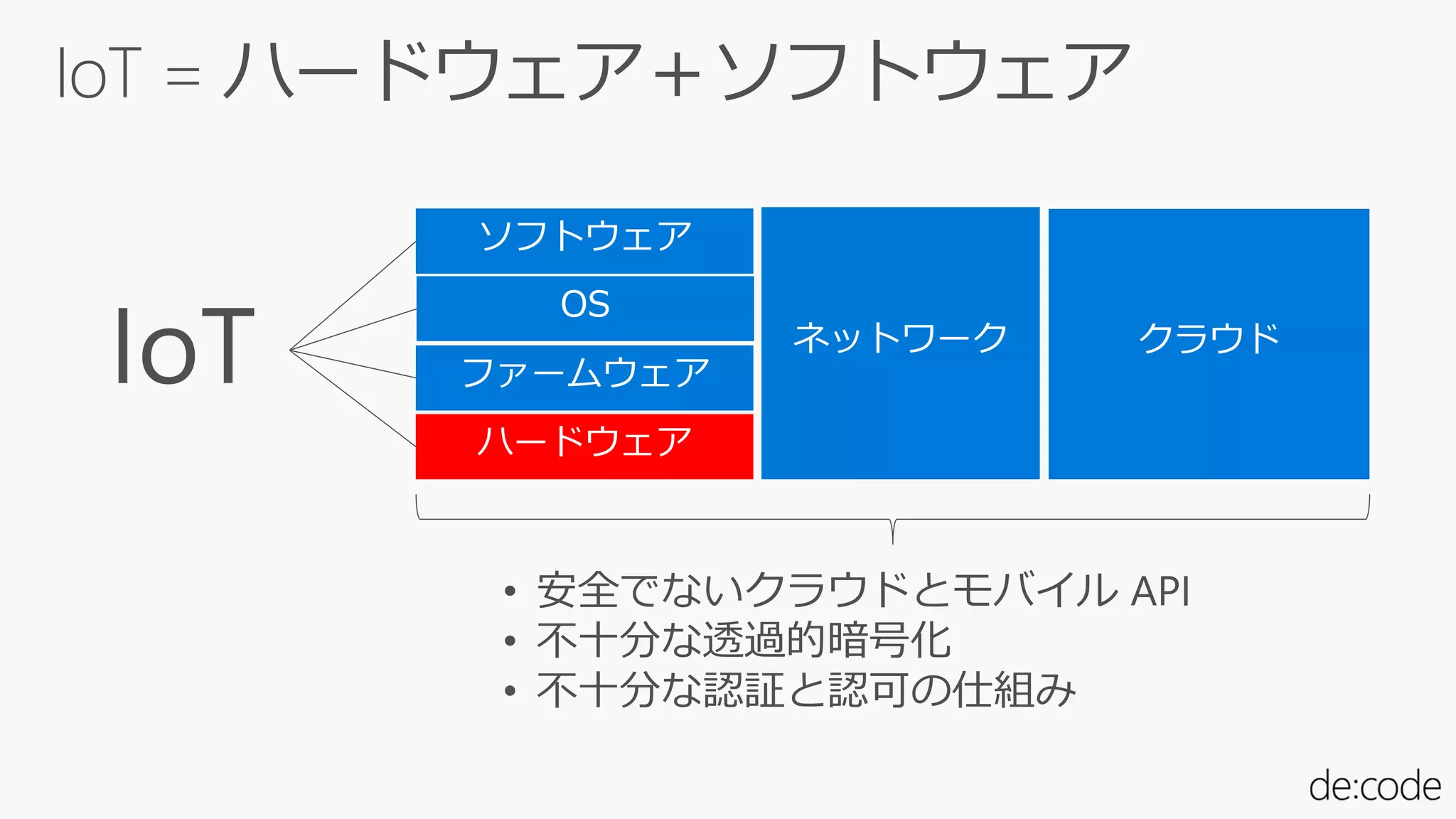 • 安全でないクラウドとモバイル API
• 不十分な透過的暗号化
• 不十分な認証と認可の仕組み
 