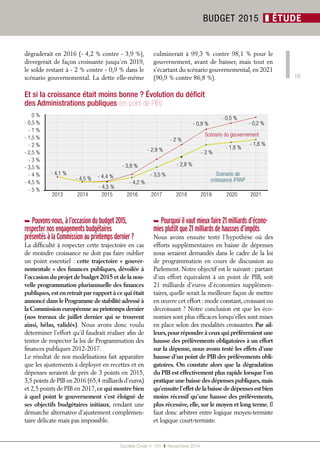 19 
2013 2014 2015 2016 2017 2018 2019 2020 2021 
Société Civile n° 151 ❚ Novembre 2014 
BUDGET 2015 ❚ ÉTUDE 
dégraderait en 2016 (- 4,2 % contre - 3,9 %), 
divergerait de façon croissante jusqu’en 2019, 
le solde restant à - 2 % contre - 0,9 % dans le 
scénario gouvernemental. La dette elle-même 
culminerait à 99,3 % contre 98,1 % pour le 
gouvernement, avant de baisser, mais tout en 
s’écartant du scénario gouvernemental, en 2021 
(90,9 % contre 86,8 %). 
Et si la croissance était moins bonne ? Évolution du déficit 
des Administrations publiques (en point de PIB) 
0 % 
- 0,5 % 
- 1 % 
- 1,5 % 
- 2 % 
- 2,5 % 
- 3 % 
- 3,5 % 
- 4 % 
- 4,5 % 
- 5 % 
Scénario du gouvernement 
Scénario de 
croissance iFRAP 
- 4,1 % 
- 0,5 % 
- 1,8 % 
- 4,5 % - 4,4 % 
- 4,5 % 
- 3,9 % 
- 4,2 % 
- 2,9 % 
- 3,5 % 
- 2 % 
- 2,8 % 
- 0,9 % 
- 2 % 
- 0,2 % 
- 1,6 % 
➥ Pouvons-nous, à l’occasion du budget 2015, 
respecter nos engagements budgétaires 
présentés à la Commission au printemps dernier ? 
La diffi culté à respecter cette trajectoire en cas 
de moindre croissance ne doit pas faire oublier 
un point essentiel : cette trajectoire « gouver-nementale 
» des fi nances publiques, dévoilée à 
l’occasion du projet de budget 2015 et de la nou-velle 
programmation pluriannuelle des fi nances 
publiques, est en retrait par rapport à ce qui était 
annoncé dans le Programme de stabilité adressé à 
la Commission européenne au printemps dernier 
(nos travaux de juillet dernier qui se trouvent 
ainsi, hélas, validés). Nous avons donc voulu 
déterminer l’effort qu’il faudrait réaliser afi n de 
tenter de respecter la loi de Programmation des 
fi nances publiques 2012-2017. 
Le résultat de nos modélisations fait apparaître 
que les ajustements à déployer en recettes et en 
dépenses seraient de près de 3 points en 2015, 
3,5 points de PIB en 2016 (65,4 milliards d’euros) 
et 2,5 points de PIB en 2017, ce qui montre bien 
à quel point le gouvernement s’est éloigné de 
ses objectifs budgétaires initiaux, rendant une 
démarche alternative d’ajustement complémen-taire 
délicate mais pas impossible. 
➥ Pourquoi il vaut mieux faire 21 milliards d’écono-mies 
plutôt que 21 milliards de hausses d’impôts 
Nous avons ensuite testé l’hypothèse où des 
efforts supplémentaires en baisse de dépenses 
nous seraient demandés dans le cadre de la loi 
de programmation en cours de discussion au 
Parlement. Notre objectif est le suivant : partant 
d’un effort équivalent à un point de PIB, soit 
21 milliards d’euros d’économies supplémen-taires, 
quelle serait la meilleure façon de mettre 
en oeuvre cet effort : mode constant, croissant ou 
décroissant ? Notre conclusion est que les éco-nomies 
sont plus effi caces lorsqu’elles sont mises 
en place selon des modalités croissantes. Par ail-leurs, 
pour répondre à ceux qui préféreraient une 
hausse des prélèvements obligatoires à un effort 
sur la dépense, nous avons testé les effets d’une 
hausse d’un point de PIB des prélèvements obli-gatoires. 
On constate alors que la dégradation 
du PIB est effectivement plus rapide lorsque l’on 
pratique une baisse des dépenses publiques, mais 
qu’ensuite l’effet de la baisse de dépenses est bien 
moins récessif qu’une hausse des prélèvements, 
plus récessive, elle, sur le moyen et long terme. Il 
faut donc arbitrer entre logique moyen-termiste 
et logique court-termiste. 
 