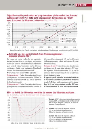 21 
Objectifs de solde public selon les programmations pluriannuelles des finances 
publiques 2012-2017 et 2015-2019 et proposition de trajectoire de l’IFRAP 
avec économies de dépenses croissantes (en point de PIB) 
0 % 
- 2,8 % 
- 1,8 % 
- 0,9 % 
LFPP 2012-2017 
Trajectoire iFRAP 
LPFP 2014-2019 
- 0,3 % 
- 0,6 % 
- 1,3 % 
- 2,2 % 
- 3 % 
- 4,5 % 
- 4 % 
- 3,2 % 
- 2,1 % 
- 1 % 
- 4,1 % 
- 4,4 % 
- 4,3 % 
- 3,8 % 
Effet sur le PIB de différentes modalités de baisses des dépenses publiques 
(en % d’écart au compte de référence, hors stimulus package) 
Société Civile n° 151 ❚ Novembre 2014 
BUDGET 2015 ❚ ÉTUDE 
➥ Quel serait le bon « mix » pour les 21 milliards d’euros d’économies supplémentaires 
proposés par la Fondation iFRAP ? 
0 
- 0,2 
- 0,4 
- 0,6 
- 0,8 
- 1 
- 1,2 
- 1,4 
- 1,6 
- 1,8 
2013 2014 2015 2016 2017 2018 2019 2020 2021 
Scénario 3 (50 % des économies sur les prestations 
sociales, 30 % sur les dépenses de fonctionnement 
dont 50 % par des gains d’efficacité, 20 % sur les 
dépenses d’investissement) 
Scénario 1 de baisse de dépenses publiques 
(1/3 sur les dépenses d’investissement, 
2/3 sur les dépenses de fonctionnement) 
Scénario 2 de baisse de dépenses publiques 
(1/3 sur les dépenses d’investissement, 
1/3 sur les dépenses de fonctionnement, 
1/3 sur les prestations sociales) 
En marge de notre recherche de trajectoire 
alternative des fi nances publiques, nous avons 
réalisé des tests de sensibilité afi n de déterminer 
quel serait le mix d’économies sur les dépenses 
publiques à choisir pour réaliser ces 21 milliards 
d’euros d’économies supplémentaires. 
Nous avons testé les modalités suivantes : 
Scénario de mix 1 : baisse d’un point des dépenses 
publiques avec la répartition suivante : 1/3 sur les 
dépenses d’investissement, 2/3 sur les dépenses 
de fonctionnement ; 
Scénario de mix 2 : baisse d’un point des dépenses 
publiques avec la répartition suivante : 1/3 sur les 
dépenses d’investissement, 1/3 sur les dépenses 
de fonctionnement, 1/3 sur les dépenses de pres-tations 
sociales ; 
Scénario de mix 3 : baisse d’un point des dépenses 
publiques avec la répartition suivante : 30 % sur 
les dépenses de fonctionnement, 20 % sur les 
dépenses d’investissement et ½ sur les dépenses 
de prestations sociales. 
Il apparaît que la modalité la moins récessive et 
la plus effi cace en termes de réduction du défi cit 
serait d’effectuer les économies selon les moda-lités 
50 % sur les prestations sociales, 30 % sur 
le fonctionnement et 20 % sur l’investissement. 
0% 
- 0,5% 
- 1% 
- 1,5% 
- 2% 
- 2,5% 
- 3% 
- 3,5% 
- 4% 
- 4,5% 
-5% 
2012 2013 2014 2015 2016 2017 2018 2019 
Avec effet ricardien total. Dans le cas contraire (stimulus package), l’équilibre serait retardé d’un an, de 2019 à 2020. 
 