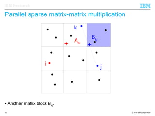 © 2016 IBM Corporation10
IBM Research
Parallel sparse matrix-matrix multiplication
i
k
+
Aik
j
Bkj
+
 Another matrix block Bkj
.
 