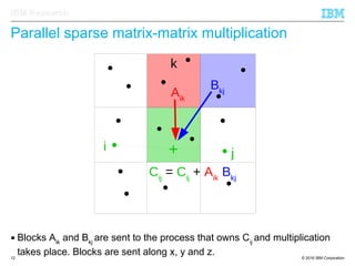 © 2016 IBM Corporation12
IBM Research
Parallel sparse matrix-matrix multiplication
 Blocks Aik
and Bkj
are sent to the process that owns Cij
and multiplication
takes place. Blocks are sent along x, y and z.
i
k
Aik
j
Bkj
+
Cij
= Cij
+ Aik
Bkj
 