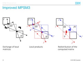 © 2016 IBM Corporation16
IBM Research
Improved MPSM3
Redistribution of the
computed matrix
Exchange of local
matrices
Local products
 