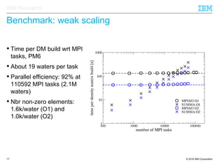 © 2016 IBM Corporation17
IBM Research
Benchmark: weak scaling
 Time per DM build wrt MPI
tasks, PM6
 About 19 waters per task
 Parallel efficiency: 92% at
110592 MPI tasks (2.1M
waters)
 Nbr non-zero elements:
1.6k/water (O1) and
1.0k/water (O2)
 