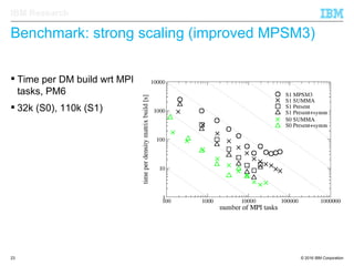 © 2016 IBM Corporation23
IBM Research
Benchmark: strong scaling (improved MPSM3)
 Time per DM build wrt MPI
tasks, PM6
 32k (S0), 110k (S1)
 