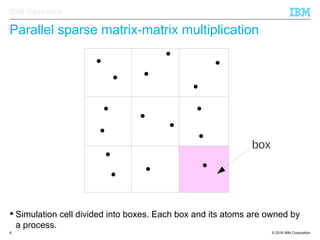 © 2016 IBM Corporation6
IBM Research
Parallel sparse matrix-matrix multiplication
box
 Simulation cell divided into boxes. Each box and its atoms are owned by
a process.
 