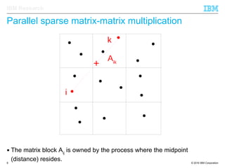 © 2016 IBM Corporation8
IBM Research
Parallel sparse matrix-matrix multiplication
i
k
+
Aik
 The matrix block Aij
is owned by the process where the midpoint
(distance) resides.
 