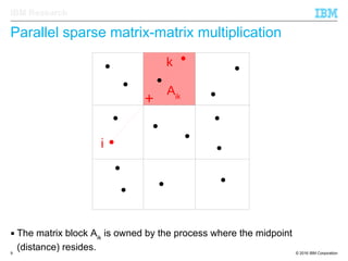 © 2016 IBM Corporation9
IBM Research
Parallel sparse matrix-matrix multiplication
i
k
+
Aik
 The matrix block Aik
is owned by the process where the midpoint
(distance) resides.
 