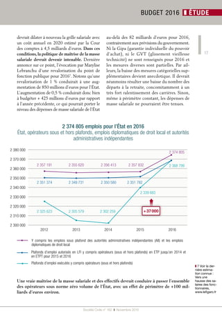 Société Civile n° 162  ❚  Novembre 2015
BUDGET 2016 ❚ ÉTUDE
❚❚ 7 Voir la der-
nière estima-
tion connue :
Vers une
hausse des sa-
laires des fonc-
tionnaires,
www.lefigaro.fr
17
2 374 805 emplois pour l’État en 2016 
État, opérateurs sous et hors plafonds, emplois diplomatiques de droit local et autorités
administratives indépendantes
2 380 000
2 370 000
2 360 000
2 350 000
2 340 000
2 330 000
2 320 000
2 310 000
2 300 000
2012 2013 2014 2015 2016
Y compris les emplois sous plafond des autorités administratives indépendantes (AII) et les emplois
diplomatiques de droit local
2 357 191 2 355 620 2 356 413 2 357 832
2 374 805
Plafonds d’emploi autorisés en LFI y compris opérateurs (sous et hors plafonds) en ETP jusqu’en 2014 et
en ETPT pour 2015 et 2016
Plafonds d’emploi exécutés y compris opérateurs (sous et hors plafonds)
2 325 623 2 305 579 2 302 259
2 339 683
2 351 374 2 349 731 2 350 580 2 351 782
2 368 799
Une vraie maîtrise de la masse salariale et des effectifs devrait conduire à passer l’ensemble
des opérateurs sous norme zéro volume de l’État, avec un effet de périmètre de +100 mil-
liards d’euros environ.
devrait dilater à nouveau la grille salariale avec
un coût annuel en 2020 estimé par la Cour
des comptes à 4,5 milliards d’euros. Dans ces
conditions, la politique de maîtrise de la masse
salariale devrait devenir intenable. Dernière
annonce sur ce point, l’évocation par Marylise
Lebranchu d’une revalorisation du point de
fonction publique pour 20167
. Notons qu’une
revalorisation de 1 % conduirait à une aug-
mentation de 850 millions d’euros pour l’État.
L’augmentation de 0,5 % conduirait donc bien
à budgéter + 425 millions d’euros par rapport
à l’année précédente, ce qui pourrait porter le
niveau des dépenses de masse salariale de l’État
au-delà des 82 milliards d’euros pour 2016,
contrairement aux prévisions du gouvernement.
Ni la Gipa (garantie individuelle du pouvoir
d’achat), ni le GVT (glissement vieillesse
technicité) ne sont renseignés pour 2016 et
les mesures diverses sont partielles. Par ail-
leurs, la baisse des mesures catégorielles sup-
plémentaires devient anecdotique. Il devrait
néanmoins résulter une baisse du nombre des
départs à la retraite, concomitamment à un
très fort ralentissement des carrières. Sinon,
même à périmètre constant, les dépenses de
masse salariale ne pourraient être tenues.
+ 37 000
 