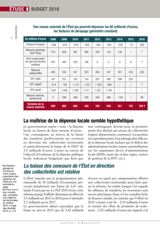 Société Civile n° 162  ❚  Novembre 2015
18
ÉTUDE ❚ BUDGET 2016
En millions d’euros 2008 2009 2010 2011 2012 2013 2014 2015 2016
Schéma d’emplois - 636 - 872 - 819 - 935 - 940 - 581 - 228 - 31 266
Mesures générales
(dont Gipa) 573 629 587 286 203 150 139 / ?
Dont revalorisation
du point de fonction
publique
447 497 539 188 0 0 0 0 ?
Mesures
catégorielles 465 550 547 563 445 247 301 245 226
GVT solde 187 257 182 154 291 286 298 250
GVT négatif - 814 - 783 - 1 127 - 1 257 - 1 034 - 908 / / ?
GVT positif 1 001 1 040 1 309 1 411 1 325 1 194 / / /
Mesures diverses,
ajustements 11 298 469 358 346 406 - 159 / 90
Variation de la
masse salariale 600 862 966 426 345 508 351 725 700 ?
Le gouvernement espère « tenir » la dépense
locale au travers de deux moyens d’action :
l’un, contraignant, au travers de la baisse
des transferts (prélèvements sur recettes)
en direction des collectivités territoriales
et particulièrement la baisse de la DGF8
de
3,5  milliards d’euros. L’autre au travers de
l’objectif d’évolution de la dépense publique
locale, indicateur budgétaire qui, bien que
non contraignant, devrait pour la première
année être décliné par niveau de collectivités
(région, département, commune). La question
est cependant posée d’un pilotage plus efficace
de la dépense locale sachant que le déficit des
administrations locales repose essentiellement
sur les organismes divers d’administration
locale (SDIS, caisse des écoles, régies, centres
de gestions de la FPT9
, etc.).
❚❚ 8 Dotation
globale de
fonctionne-
ment, la plus
importante des
dotations de
l’État aux col-
lectivités lo-
cales.
❚❚ 9 Pour une vi-
sion consoli-
dée, consultez
Les collectivi-
tés territoriales
en chiffres
2015, il s’agit
des résultats
2013, p. 110.
Une masse salariale de l’État qui pourrait dépasser les 82 milliards d’euros,
les facteurs de dérapage (périmètre constant)
La baisse des concours de l’État en direction
des collectivités est relative
L’effort impulsé par la programmation plu-
riannuelle de 50 milliards d’économies, pré-
voyait initialement une baisse de 3,67  mil-
liards d’euros par an. Le PLF 2016 révise cette
réforme puisqu’il affiche désormais un effort de
3,5 milliards sur 2015 et 2016 pour n’atteindre
3,7 milliards qu’en 2017.
Le gouvernement admet cependant que la
baisse ne sera en 2015 que de 3,42 milliards
d’euros eu égard aux compensations offertes
aux collectivités territoriales pour faire pas-
ser la réforme. En réalité, lorsque l’on regarde
les tableaux de transferts, les économies sont
encore plus basses.Ainsi, si l’on considère la loi
de finances initiale, on constate que l’effort en
2015 courant a été de - 3,19 milliards d’euros
et retraité des effets de périmètre de seule-
ment - 3,25 milliards d’euros par rapport à la
La maîtrise de la dépense locale semble hypothétique
 