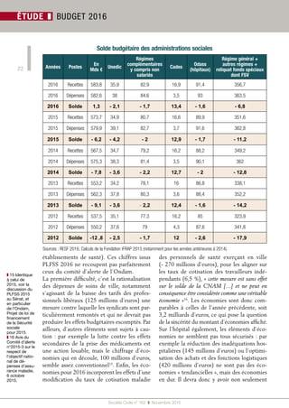 Société Civile n° 162  ❚  Novembre 2015
22
ÉTUDE ❚ BUDGET 2016
Années Postes
En
Mds €
Unedic
Régimes
complémentaires
y compris non
salariés
Cades
Odass
(hôpitaux)
Régime général +
autres régimes +
reliquat fonds spéciaux
dont FSV
2016 Recettes 583,8 35,9 82,9 16,9 91,4 356,7
2016 Dépenses 582,6 38 84,6 3,5 93 363,5
2016 Solde 1,3 - 2,1 - 1,7 13,4 - 1,6 - 6,8
2015 Recettes 573,7 34,9 80,7 16,6 89,9 351,6
2015 Dépenses 579,9 39,1 82,7 3,7 91,6 362,8
2015 Solde - 6,2 - 4,2 - 2 12,9 - 1,7 - 11,2
2014 Recettes 567,5 34,7 79,2 16,2 88,2 349,2
2014 Dépenses 575,3 38,3 81,4 3,5 90,1 362
2014 Solde - 7,8 - 3,6 - 2,2 12,7 - 2 - 12,8
2013 Recettes 553,2 34,2 78,1 16 86,8 338,1
2013 Dépenses 562,3 37,8 80,3 3,6 88,4 352,2
2013 Solde - 9,1 - 3,6 - 2,2 12,4 - 1,6 - 14,2
2012 Recettes 537,5 35,1 77,3 16,2 85 323,9
2012 Dépenses 550,2 37,6 79 4,3 87,6 341,8
2012 Solde -12 ,8 - 2,5 - 1,7 12 - 2,6 - 17,9
Sources : RESF 2016, Calculs de la Fondation iFRAP 2015 (notamment pour les années antérieures à 2014).
établissements de santé). Ces chiffres issus
PLFSS 2016 ne recoupent pas parfaitement
ceux du comité d’alerte de l’Ondam.
La première difficulté, c’est la rationalisation
des dépenses de soins de ville, notamment
s’agissant de la baisse des tarifs des profes-
sionnels libéraux (125 millions d’euros) une
mesure contre laquelle les syndicats sont par-
ticulièrement remontés et qui ne devrait pas
produire les effets budgétaires escomptés. Par
ailleurs, d’autres éléments sont sujets à cau-
tion : par exemple la lutte contre les effets
secondaires de la prise des médicaments est
une action louable, mais le chiffrage d’éco-
nomies qui en découle, 100 millions d’euros,
semble assez conventionnel15
. Enfin, les éco-
nomies pour 2016 incorporent les effets d’une
modification du taux de cotisation maladie
des personnels de santé exerçant en ville
(- 270 millions d’euros), pour les aligner sur
les taux de cotisation des travailleurs indé-
pendants (6,5 %), « cette mesure est sans effet
sur le solde de la CNAM […] et ne peut en
conséquence être considérée comme une véritable
économie »16
. Les économies sont donc com-
parables à celles de l’année précédente, soit
3,2 milliards d’euros, ce qui pose la question
de la sincérité du montant d’économies affiché.
Sur l’hôpital également, les éléments d’éco-
nomies ne semblent pas tous sécurisés : par
exemple la réduction des inadéquations hos-
pitalières (145 millions d’euros) ou l’optimi-
sation des achats et des fonctions logistiques
(420 millions d’euros) ne sont pas des éco-
nomies « tendancielles », mais des économies
en dur. Il devra donc y avoir non seulement
❚❚ 15 Identique
à celui de
2015, voir la
discussion du
PLFSS 2015
au Sénat, et
en particulier
de l’Ondam,
Projet de loi de
financement
de la Sécurité
sociale
pour 2015.
❚❚ 16 Avis du
Comité d’alerte
n°2015-3 sur le
respect de
l’objectif natio-
nal de dé-
penses d’assu-
rance maladie,
6 octobre
2015.
Solde budgétaire des administrations sociales
 
