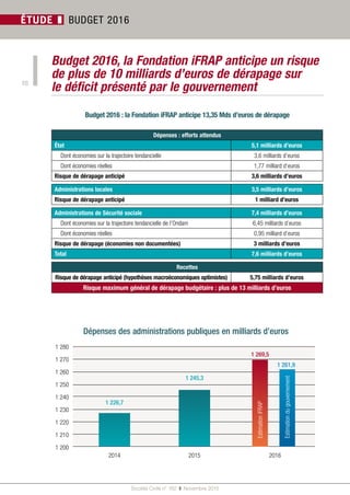 Société Civile n° 162  ❚  Novembre 2015
10
ÉTUDE ❚ BUDGET 2016
Budget 2016, la Fondation iFRAP anticipe un risque
de plus de 10 milliards d’euros de dérapage sur
le déficit présenté par le gouvernement
Budget 2016 : la Fondation iFRAP anticipe 13,35 Mds d’euros de dérapage
Dépenses : efforts attendus
État 5,1 milliards d’euros
Dont économies sur la trajectoire tendancielle 3,6 milliards d’euros
Dont économies réelles 1,77 milliard d’euros
Risque de dérapage anticipé 3,6 milliards d’euros
Administrations locales 3,5 milliards d’euros
Risque de dérapage anticipé 1 milliard d’euros
Administrations de Sécurité sociale 7,4 milliards d’euros
Dont économies sur la trajectoire tendancielle de l’Ondam 6,45 milliards d’euros
Dont économies réelles 0,95 milliard d’euros
Risque de dérapage (économies non documentées) 3 milliards d’euros
Total 7,6 milliards d’euros
Recettes
Risque de dérapage anticipé (hypothèses macroéconomiques optimistes) 5,75 milliards d’euros
Risque maximum général de dérapage budgétaire : plus de 13 milliards d’euros
Dépenses des administrations publiques en milliards d’euros
1 280
1 270
1 260
1 250
1 240
1 230
1 220
1 210
1 200
2014 2015 2016
1 226,7
1 245,3
1 269,5
1 261,9
EstimationiFRAP
Estimationdugouvernement
 
