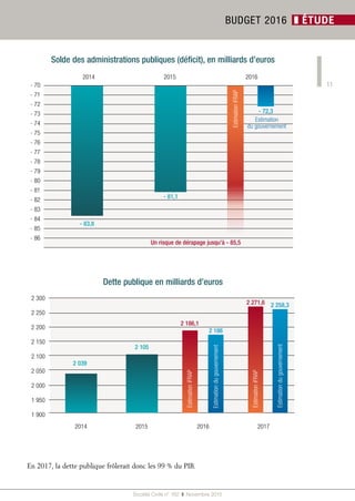 11
Société Civile n° 162  ❚  Novembre 2015
BUDGET 2016 ❚ ÉTUDE
Solde des administrations publiques (déficit), en milliards d’euros
2014 2015 2016
- 86
Dette publique en milliards d’euros
2014 2015 2016 2017
2 300
2 250
2 200
2 150
2 100
2 050
2 000
1 950
1 900
- 83,8
- 81,1
Un risque de dérapage jusqu’à - 85,5
- 72,3
2 039
2 105
2 186,1
2 271,6
2 186
2 258,3
EstimationiFRAP
EstimationiFRAP
Estimation
du gouvernement
Estimationdugouvernement
Estimationdugouvernement
En 2017, la dette publique frôlerait donc les 99 % du PIB.
- 85
- 84
- 83
- 82
- 81
- 80
- 79
- 78
- 77
- 76
- 75
- 74
- 73
- 72
- 71
- 70
EstimationiFRAP
 