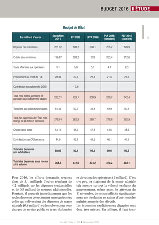15
Société Civile n° 162  ❚  Novembre 2015
BUDGET 2016 ❚ ÉTUDE
En milliard d’euros
Exécution
2014
LFI 2015 LPFP 2016
PLF 2016
(constant)
PLF 2016
(courant)
Dépense des ministères 201,97 209,2 208,1 208,2 220,9
Crédits des ministères 196,87 203,2 203 203,4 212,6
Taxes affectées aux opérateurs 5,1 5,9 5,1 4,7 8,3
Prélèvement au profit de l’UE 20,34 20,7 22,8 21,5 21,5
Contribution exceptionnelle 2015 - 0,8
Total hors dettes, pensions et
concours aux collectivités locales
222,31 229,1 230,9 229,7 242,4
Transferts aux collectivités locales 54,43 50,7 49,8 49,9 50,1
Total des dépenses de l’État, hors
charge de la dette et pensions
276,74 282,5 280,7 279,6 292,5
Charge de la dette 43,16 44,3 47,3 44,5 44,5
Contributions au CAS pensions 44,9 45,8 46,2 46,1 46,1
Total des dépenses
non arbitrables
88,06 90,1 93,5 90,6 90,6
Total des dépenses sous norme
zéro volume
364,8 372,6 374,2 370,2 383,1
Pour 2016, les efforts demandés seraient
alors de 5,1  milliards d’euros résultant de
4,2  milliards sur les dépenses tendancielles
et de 0,9 milliard de mesures additionnelles.
Pourtant, il apparaît immédiatement que les
seules dépenses correctement renseignées sont
celles qui relèveraient des dépenses de masse
salariale (0,8 milliard) et des subventions pour
charges de service public et taxes plafonnées
en direction des opérateurs (1 milliard). C’est
très peu, et s’agissant de la masse salariale
cela montre surtout la volonté explicite du
gouvernement, même avant les attentats du
13 novembre, de ne pas infléchir significative-
ment son évolution en raison d’une moindre
maîtrise assumée des effectifs.
Les économies explicitement dégagées sont
donc très minces. Par ailleurs, il faut tenir
Budget de l’État
 