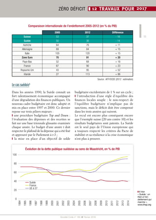 Société Civile n° 165  ❚  Février 2016
ZÉRO DÉFICIT ❚ 12 TRAVAUX POUR 2017
Comparaison internationale de l’endettement 2005-2012 (en % du PIB)
2005 2012 Différence
Suisse 53 37 - 16
Suède 50 36 - 14
Autriche 64 76 + 11
Allemagne 69 84 + 15
Italie 105 120 + 15
Zone Euro 70 91 + 20
Pays-Bas 52 68 + 16
France 67 90 + 23
Royaume-Uni 43 95 + 52
Irlande 27 113 + 86
Source : AFF/OCDE (2012 : estimation)
Le cas suédois6
❚❚ 6 Voir
« Suède : un
frein à l’en-
dettement qui
marche »,
www.ifrap.org
1994
1995
1996
1997
1998
1999
2000
2001
2002
2003
2004
2005
2006
2007
2008
2009
2010
2011
2012
2013
2014
100
80
60
40
20
0
Suède
France
UE à 27
Évolution de la dette publique suédoise au sens de Maastricht, en % de PIB
Dans les années 1990, la Suède connaît un
fort ralentissement économique accompagné
d’une dégradation des finances publiques. Un
nouveau cadre budgétaire est donc adopté et
mis en place entre 1997 et 2000. Ce dernier
repose sur trois piliers majeurs :
❙ une procédure budgétaire Top and Down :
l’évaluation des dépenses et des recettes se
fait sur une base triennale glissante examinée
chaque année. Le budget d’une année t doit
respecter le plafond de la dépense qui a été fixé
et approuvé par le Parlement à t-3 ;
❙  la mise en place d’un objectif de solde
budgétaire excédentaire de 1 % sur un cycle ;
❙  l’introduction d’une règle d’équilibre des
finances locales souple  : le non-respect de
l’équilibre budgétaire n’implique pas de
sanctions, mais le déficit doit être compensé
dans les trois années qui suivent.
Le recul est encore plus conséquent encore
que l’exemple suisse (20 ans contre 10) et les
résultats budgétaires sont patents. La Suède
est le seul pays de l’Union européenne qui
a toujours respecté les critères du Pacte de
stabilité et sa résilience à la crise économique
n’est plus à prouver.
11
 