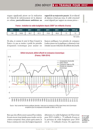 13
Société Civile n° 165  ❚  Février 2016
ZÉRO DÉFICIT ❚ 12 TRAVAUX POUR 2017
France : évolution du solde budgétaire depuis 200913
(en milliards d’euros)
2009 2010 2011 2012 2013 2014 2015 (p) 2016 (p)
- 138 - 148,8 - 90,7 - 87,2 - 74,9 - 85,6 - 73 - 72
PLF 2016
❚❚ 13 Il s’agit
ici du solde
budgétaire
de l’État uni-
quement.
De plus, et comme le note le Haut Conseil, la
France n’a pas su mettre à profit les périodes
d’expansion économique pour assainir ses
finances publiques. Les périodes de croissance
(cadres jaunes sur le graphique ci-dessous) n’ont
entraîné aucune réduction des déficits structurels.
6
4
2
0
- 2
- 4
- 6
- 8
- 3 %
1984
1985
1986
1987
1988
1989
1990
1991
1992
1993
1994
1995
1996
1997
1998
1999
2000
2001
2002
2003
2004
2005
2006
2007
2008
2009
2010
2011
2012
2013
2014
En %
Déficit structurel, déficit effectif et croissance économique
(France, 1984-2014)
Source : Haut conseil des finances publiques (données : Insee pour la croissance du PIB et base Ameco de la Commission
européenne pour la composante structurelle du déficit, mai 2015).
Bien que des efforts soient aujourd’hui réalisés,
ils sont encore trop timides pour tendre vers les
critères européens.Ainsi, année après année, la
France continue de voter des budgets largement
déficitaires. Le solde budgétaire de l’État révisé
pour 2015 s’établit à - 73 milliards d’euros et
la prévision de solde budgétaire pour 2016
est de - 72 milliards d’euros. On appréciera
risques significatifs pèsent sur la réalisation
de l’objectif de ralentissement de la dépense
en volume, particulièrement ambitieux au
regard de sa trajectoire passée. Si cet objectif
de dépense n’était pas tenu, le solde structurel
serait dégradé par rapport au niveau prévu ».
Composante structurelle
Déficit effectif
Croissance réelle du PIB
Période de croissance
économique
 