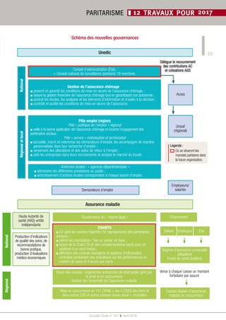 Société Civile n° 167  ❚  Avril 2016
PARITARISME ❚ 12 TRAVAUX POUR 2017
NationalRégionaletlocal
Conseil d’administration (État)
+ Conseil national de surveillance (paritaire) 16 membres
Délègue le recouvrement
des contributions AC
et cotisations AGS
Acoss
Urssaf
(régional)
Employeurs/
salariés
Gestion de l’assurance chômage
▪ prescrit et garantit les conditions de mise en œuvre de l’assurance chômage ;
▪ assure la gestion financière de l’assurance chômage tout en garantissant son autonomie ;
▪ produit les études, les analyses et les éléments d’information et d’aides à la décision ;
▪ contrôle et audite les conditions de mise en œuvre de l’assurance.
Pôle emploi (région)
Pôle « politique de l’emploi » régional
▪ veille à la bonne application de l’assurance chômage et incarne l’engagement des
partenaires sociaux.
Pôle « service » individualisé et territorialisé
▪ accueille, inscrit et indemnise les demandeurs d’emploi, les accompagne de manière
personnalisée dans leur recherche d’emploi ;
▪ versement des allocations et des aides de retour à l’emploi ;
▪ aide les entreprises dans leurs recrutements et analyse le marché du travail.
Antennes locales : « agences départementales »
▪ administre les différentes prestations au public ;
▪ enrichissement d’actions locales correspondant à chaque bassin d’emploi.
Demandeurs d’emploi
Assurance maladie
RégionalNational
Haute Autorité de
santé (HAS) entité
indépendante
Production d’indicateurs
de qualité des soins, de
recommandations de
bonne pratique,
production d’évaluations
médico-économiques
Gouvernance du « régime légal »
CNAMTS
▪ CA géré de manière tripartite (16 représentants des partenaires
sociaux) ;
▪ définit les orientations / fixe un panier de base ;
▪ fusion de la Cnam-TS et des complémentaires santé pour un
système à un seul niveau ;
▪ définition des contrats standards et système d’information
centralisé produisant des indicateurs sur les performances en
matière de soins et d’accès aux soins.
Statut des caisses : organismes autonomes de droit public géré par
le privé et en concurrence
Gestion de l’ensemble de l’assurance maladie
Mise en concurrence de 101 CPAM + les 4 CGSS des Dom et
deux autres CSS et autres caisses niveau local + mutuelles
Financement
Salarié Employeur État
Régime d’assurance universelle
obligatoire
Fonds de santé (prélève)
Verse à chaque caisse un montant
forfaitaire par assuré
Caisses légales d’assurance
maladie en concurrence
Unedic
Schéma des nouvelles gouvernances
23
Où se situeront les
mandats paritaires dans
la future organisation.
Légende :
 