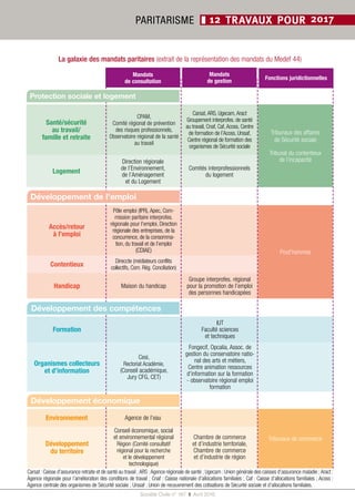Société Civile n° 167  ❚  Avril 2016
PARITARISME ❚ 12 TRAVAUX POUR 2017
Développement
économique
Développement
du territoire
Agence de l’eau
Conseil économique, social
et environnemental régional
Région (Comité consultatif
régional pour la recherche
et le développement
technologique)
Chambre de commerce
et d’industrie territoriale,
Chambre de commerce
et d’industrie de région
Carsat,ARS, Ugecam,Aract
Groupement interprofes. de santé
au travail, Cnaf, Caf,Acoss, Centre
de formation de l’Acoss, Urssaf,
Centre régional de formation des
organismes de Sécurité sociale
CPAM,
Comité régional de prévention
des risques professionnels,
Observatoire régional de la santé
au travail
Formation
Accès/retour
à l’emploi
Handicap
Santé/sécurité
au travail/
famille et retraite
Environnement
Logement
Contentieux
Organismes collecteurs
et d’information
Direction régionale
de l’Environnement,
de l’Aménagement
et du Logement
Maison du handicap
Direccte (médiateurs conflits
collectifs, Com. Rég. Conciliation)
Pôle emploi (IPR), Apec, Com-
mission paritaire interprofes.
régionale pour l’emploi, Direction
régionale des entreprises, de la
concurrence, de la consomma-
tion, du travail et de l’emploi
(CDIAE)
IUT
Faculté sciences
et techniques
Cesi,
Rectoriat Académie,
(Conseil académique,
Jury CFG, CET)
Fongecif, Opcalia, Assoc. de
gestion du conservatoire natio-
nal des arts et métiers,
Centre animation ressources
d’information sur la formation
- observatoire régional emploi
formation
Mandats
de consultation
Groupe interprofes. régional
pour la promotion de l’emploi
des personnes handicapées
Comités interprofessionnels
du logement
Tribunaux de commerce
Prud’hommes
Tribunaux des affaires
de Sécurité sociale
Tribunal du contentieux
de l’incapacité
La galaxie des mandats paritaires (extrait de la représentation des mandats du Medef 44)
Développement économique
Développement des compétences
Développement de l’emploi
Protection sociale et logement
Mandats
de gestion
Fonctions juridictionnelles
Carsat :Caisse d’assurance retraite et de santé au travail ;ARS :Agence régionale de santé ; Ugecam :Union générale des caisses d’assurance maladie ;Aract :
Agence régionale pour l’amélioration des conditions de travail ; Cnaf : Caisse nationale d’allocations familiales ; Caf : Caisse d’allocations familiales ; Acoss :
Agence centrale des organismes de Sécurité sociale ; Urssaf : Union de recouvrement des cotisations de Sécurité sociale et d’allocations familiales.
 