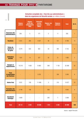 Société Civile n° 167  ❚  Avril 2016
14
12 TRAVAUX POUR 2017 ❚ PARITARISME
Régime
général
Régime
social des
indépendants
(RSI)
Mutualité
sociale
agricole
(MSA)
Régime des
mines
Régimes
spéciaux
Total En %
Assurance des
administrateurs
205 5 171 2 11 395 1
Vacations 5 351 260 4 037 48 101 9 796 15
Pertes de
salaires et
de gains
3 278 532 922 33 390 5 155 8
Cotisations
sociales
1 501 14 327 20 21 1 883 3
Voyages et
déplacements
10 219 1 959 6 460 590 1 139 20 366 32
Frais
d’organisation
des élections
- - 3 235 - 359 3 595 6
Autres frais 3 031 126 11 406 3 310 14 877 23
Formation des
administrateurs
3 748 158 - 936 4 842 8
Secrétariat
technique
2 809 - - 282 7 3 098 5
Total 30 141 3 054 26 560 1 914 2 338 64 006 100
Extraction comptable des « frais liés aux administrateurs »
dans les organismes de Sécurité sociale (en milliers d’euros)
Source : rapport Perruchot.
 