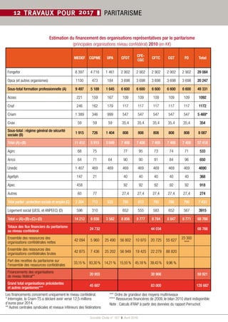 Société Civile n° 167  ❚  Avril 2016
12 TRAVAUX POUR 2017 ❚ PARITARISME
MEDEF CGPME UPA CFDT
CFE-
CGC
CFTC CGT FO Total
Fongefor 8 397 4 716 1 461 2 902 2 902 2 902 2 902 2 902 29 084
Opca (et autres organismes) 1100 473 184 3 698 3 698 3 698 3 698 3 698 20 247
Sous-total formation professionnelle (A) 9 497 5 189 1 645 6 600 6 600 6 600 6 600 6 600 49 331
Acoss 221 159 167 109 109 109 109 109 1092
Cnaf 246 162 179 117 117 117 117 117 1172
Cnam 1 389 346 999 547 547 547 547 547 5 469*
Cnav 59 59 59 35,4 35,4 35,4 35,4 35,4 354
Sous-total : régime général de sécurité
sociale (B)
1 915 726 1 404 808 808 808 808 808 8 087
Total (A)+(B) 11 412 5 915 3 049 7 408 7 408 7 408 7 408 7 408 57 418
Agirc 68 75 77 95 73 74 71 533
Arrco 64 71 64 90 90 91 84 96 650
Unedic 1 407 469 469 469 469 469 469 469 4690
Agefiph 147 21 40 40 40 40 40 368
Apec 458 92 92 92 92 92 918
Autres 60 77 27,4 27,4 27,4 27,4 27,4 274
Total partiel :protection sociale et emploi (C) 2 204 713 533 795 813 792 786 795 7 433
Logement social (UESL et ANPEEC) (D) 596 310 652 555 583 652 567 3915
Total = (A)+(B)+(C)+(D) 14 212 6 938 3 582 8 856 8 777 8 784 8 847 8 771 68 766
Totaux des flux financiers du paritarisme
au niveau confédéral
24 732 44 034 68 766
Ensemble des ressources des
organisations confédérales nettes
42 094 5 960 25 490 56 802 10 970 20 725 55 627
23 300
****
Ensemble des ressources des
organisations confédérales brutes
42 875 7 436 25 202 56 949 19 425 22 279 88 820
Part des recettes du paritarisme sur
l'ensemble des ressources confédérales
33,15 % 93,30 % 14,21 % 15,55 % 45,18 % 39,43 % 9,96 %
Financements des organisations
de niveau fédéral**
20 955 38 966 59 921
Grand total organisations précédentes
et autres organismes***
45 687 83 000 128 687
Les financements concernent uniquement le niveau confédéral.
* Interrogée, la Cnam-TS a déclaré avoir versé 12,5 millions
d’euros pour 2014.
** Autres centrales syndicales et niveaux inférieurs des fédérations
*** Ordre de grandeur des moyens multiniveaux
**** Ressources financières de 2009, le bilan 2010 étant indisponible
Estimation du financement des organisations représentatives par le paritarisme
(principales organisations niveau confédéral) 2010 (en K€)
Note : Calculs iFRAP à partir des données du rapport Perruchot.
 