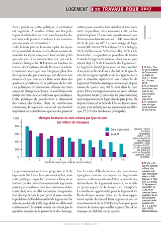 17
Société Civile n° 168  ❚ Mai 2016
LOGEMENT ❚ 12 TRAVAUX POUR 2017
Autre problème, cette politique d’attribution
est ingérable. À vouloir influer sur les poli-
tiques d’attribution en maîtrisant les profils des
entrants, cela pourrait conduire à des condam-
nations pour discrimination19
.
Enfin le texte prévoit la remise à plat des loyers
et la possibilité donnée aux bailleurs sociaux de
moduler les loyers non pas en fonction des prêts
qui ont servi à la construction (ce qui est le
modèle classique du HLM) mais en fonction du
revenu des locataires, afin de favoriser la mixité.
Comment croire que l’on fera payer plus cher
des loyers à des personnes qui ont des revenus
moyens et que l’on va les faire venir dans des
quartiers prioritaires de la politique de la ville.
Les politiques de rénovation urbaine ont bien
essayé de changer les choses : mais le bilan reste
mitigé derrière des démolitions spectaculaires.
Cette politique de peuplement a clairement
des visées électorales. Dans de nombreuses
communes, le logement social est un élément
important de redistribution que les élus peuvent
utiliser pour accroître leur visibilité et leur noto-
riété. Cependant, cette ressource a été parfois
portée trop loin.Une récente enquête montre que
90 communes franciliennes sur 1 300 concentrent
66 % du parc social20
. Le pourcentage de loge-
ments SRU atteint 59 % à Stains,57 % à Bobigny,
56 % à Villetaneuse, 56% à Sarcelles, 54 % à Vil-
liers-le-Bel... La question se pose donc de limiter
le stock de logements sociaux, alors que ce parc
atteint déjà 27 % de l’ensemble des logements21
.
Le logement locatif privé joue un rôle essentiel
d’accueil en Île-de-France du fait de la spécifi-
cité de la région capitale et de la capacité de ce
parc à résoudre rapidement une recherche de
logement.Parmi les ménages emménagés depuis
moins de quatre ans, 40 % sont dans le parc
privé. Et les ménages locataires en zone urbaine
du premier décile (c’est-à-dire les plus modestes)
sont majoritairement logés dans le parc privé.Or
depuis 10 ans,à l’échelle de l’Île-de-France aussi,
ce parc s’est réduit pour ne représenter en 2010
que 27,3 % des résidences principales.
Sources : Centre
d’analyse
stratégique
(2012) : « Les
aides au logement
des ménages
modestes », Note
d’analyse du CAS,
n° 264 et calculs
des auteurs à
partir de l’enquête
Logement 2006
de l’Insee.
Ménages locataires en zone urbaine par type de parc
(en milliers de ménages)
1 000
800
600
400
200
0
Dans le parc privé
En HLM
1 2 3 4 5 6 7 8 9 10
Décile de revenu (par unité de consommation)
Le gouvernement veut faire progresser le % de
logements SRU dans les communes riches, mais
cette politique risque fort, comme à Paris, de se
traduire par des conventionnements de logements
privés (car construire dans les communes riches
coûte cher) avec un effet mécanique d’augmenta-
tion des loyers dans le parc privé et sans résoudre
le problème de fond du nombre de logements.Par
ailleurs, au-delà de l’affichage dont les effets sont
controversés22
, la mixité sociale ne résout pas la
question cruciale de la pauvreté et du chômage.
Sur la carte d’Île-de-France des communes
épinglées comme carencées en logements
sociaux, celles-ci sont loin d’être la priorité des
demandeurs de logements sociaux, ne serait-
ce qu’au regard de la desserte en transports.
La meilleure opportunité pour le logement en
Île-de-France repose donc sur le développe-
ment rapide du Grand Paris express et sur un
investissement de la SNCF et de la région pour
rénover le réseau qui souffre aujourd’hui d’un
manque de fiabilité et de qualité.
❚❚ 19 Voir « Pro-
jet de loi Égalité
et Citoyenneté :
un texte de
plus ? », Local-
tis, 15 mars
2016.
❚❚ 20 La fracture
territoriale, rap-
port du Se-
cours Catho-
lique, fé-
vrier 2016.
❚❚ 21 L’observa-
toire du loge-
ment social en
Île-de-France.
❚❚ 22 Voir « So-
cial mix policies,
in Paris: dis-
courses, poli-
cies, and social
effects », MH
Bacqué, Y. Fijal-
kow, L. Launay,
S. Vermeersch,
mars 2011 et
« Des HLM
dans les beaux
quartiers, les ef-
fets de la poli-
tique de mixité
sociale à Pa-
ris », L. Launay
19/11/2012,
Métropolitiques.
 