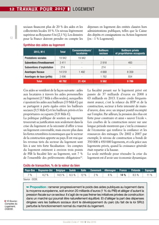 Société Civile n° 168  ❚ Mai 2016
12
12 TRAVAUX POUR 2017 ❚ LOGEMENT
2013, M € Total
Consommateurs/
locataires
Bailleurs
sociaux
Bailleurs privés
et propriétaires occupants
Prestations sociales 19 942 19 942 - -
Subventionsd’investissement 3 411 - 2 918 493
Subventions d’exploitation 214 - 214 -
Avantages fiscaux 14 519 1 492 4 668 8 359
Avantages de taux (prêts) 2 696 - 1 762 934
Total 40 782 21 434 9 562 9 786
Ces aides se ventilent de la façon suivante : aides
aux locataires à travers les aides personnelles
au logement (17 Mds à elles seules), auxquelles
s’ajoutent les aides aux bailleurs (19 Mds €) qui
se partagent à parts égales entre les bailleurs
sociaux (9,5 Mds €) et les bailleurs privés et les
propriétaires occupants (9,8 Mds €).
La politique publique de soutien au logement
trouverait sa justification non seulement dans la
crise du logement et la nécessité d’offrir à tous
un logement convenable, mais encore plus dans
les fortes retombées économiques que le secteur
de la construction apporte au pays.Il est vrai que
les revenus tirés du secteur du logement sont
liés à une très forte fiscalisation : les comptes
du logement estiment à environ trois  points
de PIB la fiscalité liée au logement, soit 7 %
de l’ensemble des prélèvements obligatoires10
.
La fiscalité pesant sur le logement privé est
passée de 37  milliards d’euros en 2000 à
63 milliards en 2013. L’autre credo fréquem-
ment avancé, c’est la relance du BTP et de la
construction, secteur à forte intensité de main-
d’œuvre, donc avec un impact positif escompté
sur l’emploi. Par ailleurs, la pression des élus est
forte pour construire et ainsi « sauver l’école ».
Les courbes de la construction neuve sur une
longue période montrent que c’est la croissance
de l’économie qui renforce la confiance et les
ressources des ménages. De 2002 à 2007 par
exemple, le niveau de construction a bondi de
350 000 à 450 000 logements, et cela grâce aux
logements privés, quand la croissance générale
était repartie à la hausse.
La seule méthode pour résoudre la crise du
logement est d’avoir une économie dynamique.
Coûts de transaction, % de la valeur du bien
Pays-Bas Royaume-Uni Belgique Suède Italie Danemark Allemagne France Finlande Espagne
7 % 4,2 % 14,5 % 6,5 % 12 % 2 % 8 % 14 % 8,5 % 11 %
➥ Proposition : ramener progressivement le poids des aides publiques au logement dans
la moyenne européenne, soit environ 20 milliards d’euros (1 % du PIB) et alléger d’autant la
pression fiscale sur ce secteur. Il s’agit de ne pas freiner les initiatives privées de construction
dans un marché qui pourrait être naturellement équilibré. Et d’alléger la part des dépenses
dirigées vers les bailleurs sociaux dont le développement du parc (du fait de la loi SRU)
perturbe le fonctionnement normal du marché du logement.
sociaux financent plus de 20 % des aides et les
collectivités locales 10 %. Un niveau légèrement
supérieur au Royaume-Uni (2,1 %).Les données
pour la France doivent prendre en compte les
dépenses en logement des entités classées hors
administrations publiques, telles que la Caisse
des dépôts et consignations ou Action logement
(ex - 1 % Logement).
Synthèse des aides au logement
❚❚ 10 Source :
Comptes du
Logement,
CGEDD.
Source : OCDE.
 