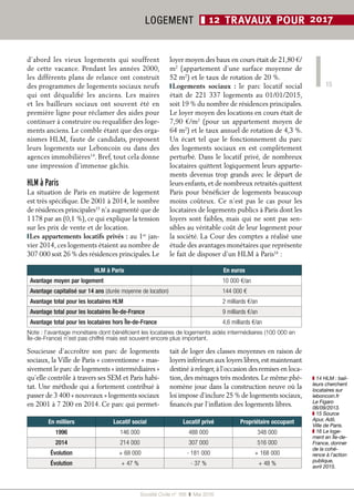 15
Société Civile n° 168  ❚ Mai 2016
LOGEMENT ❚ 12 TRAVAUX POUR 2017
d’abord les vieux logements qui souffrent
de cette vacance. Pendant les années 2000,
les différents plans de relance ont construit
des programmes de logements sociaux neufs
qui ont déqualifié les anciens. Les maires
et les bailleurs sociaux ont souvent été en
première ligne pour réclamer des aides pour
continuer à construire ou requalifier des loge-
ments anciens. Le comble étant que des orga-
nismes HLM, faute de candidats, proposent
leurs logements sur Leboncoin ou dans des
agences immobilières14
. Bref, tout cela donne
une impression d’immense gâchis.
HLM à Paris
La situation de Paris en matière de logement
est très spécifique. De 2001 à 2014, le nombre
de résidences principales15
n’a augmenté que de
1 178 par an (0,1 %), ce qui explique la tension
sur les prix de vente et de location.
❙ Les appartements locatifs privés : au 1er
 jan-
vier 2014, ces logements étaient au nombre de
307 000 soit 26 % des résidences principales. Le
loyer moyen des baux en cours était de 21,80 €/
m2
(appartement d’une surface moyenne de
52 m2
) et le taux de rotation de 20 %.
❙ Logements sociaux  : le parc locatif social
était de 221 337 logements au 01/01/2015,
soit 19 % du nombre de résidences principales.
Le loyer moyen des locations en cours était de
7,90 €/m2
(pour un appartement moyen de
64 m2
) et le taux annuel de rotation de 4,3 %.
Un écart tel que le fonctionnement du parc
des logements sociaux en est complètement
perturbé. Dans le locatif privé, de nombreux
locataires quittent logiquement leurs apparte-
ments devenus trop grands avec le départ de
leurs enfants, et de nombreux retraités quittent
Paris pour bénéficier de logements beaucoup
moins coûteux. Ce n’est pas le cas pour les
locataires de logements publics à Paris dont les
loyers sont faibles, mais qui ne sont pas sen-
sibles au véritable coût de leur logement pour
la société. La Cour des comptes a réalisé une
étude des avantages monétaires que représente
le fait de disposer d’un HLM à Paris16
 :
HLM à Paris En euros
Avantage moyen par logement 10 000 €/an
Avantage capitalisé sur 14 ans (durée moyenne de location) 144 000 €
Avantage total pour les locataires HLM 2 milliards €/an
Avantage total pour les locataires Île-de-France 9 milliards €/an
Avantage total pour les locataires hors Île-de-France 4,6 milliards €/an
Note : l’avantage monétaire dont bénéficient les locataires de logements aidés intermédiaires (100 000 en
Île-de-France) n’est pas chiffré mais est souvent encore plus important.
Soucieuse d’accroître son parc de logements
sociaux, la Ville de Paris « conventionne » mas-
sivement le parc de logements « intermédiaires »
qu’elle contrôle à travers ses SEM et Paris habi-
tat. Une méthode qui a fortement contribué à
passer de 3 400 « nouveaux » logements sociaux
en 2001 à 7 200 en 2014. Ce parc qui permet-
tait de loger des classes moyennes en raison de
loyers inférieurs aux loyers libres,est maintenant
destiné à reloger,à l’occasion des remises en loca-
tion, des ménages très modestes. Le même phé-
nomène joue dans la construction neuve où la
loi impose d’inclure 25 % de logements sociaux,
financés par l’inflation des logements libres.
En milliers Locatif social Locatif privé Propriétaire occupant
1996 146 000 488 000 348 000
2014 214 000 307 000 516 000
Évolution + 68 000 - 181 000 + 168 000
Évolution + 47 % - 37 % + 48 %
❚❚ 14 HLM : bail-
leurs cherchent
locataires sur
leboncoin.fr
Le Figaro
06/09/2013.
❚❚ 15 Source
Apur, Adil,
Ville de Paris.
❚❚ 16 Le loge-
ment en Île-de-
France, donner
de la cohé-
rence à l’action
publique,
avril 2015.
 