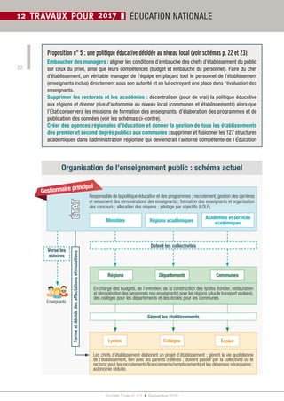 Société Civile n° 171  ❚  Septembre 2016
22
12 TRAVAUX POUR 2017 ❚ ÉDUCATION NATIONALE
Les chefs d’établissement élaborent un projet d’établissement ; gèrent la vie quotidienne
de l’établissement, lien avec les parents d’élèves ; doivent passer par la collectivité ou le
rectorat pour les recrutements/licenciements/remplacements et les dépenses nécessaires ;
autonomie réduite.
ÉcolesCollègesLycées
Organisation de l’enseignement public : schéma actuel
Formeetdécidedesaffectationsetmutations
Ministère Régions académiques
Académies et services
académiques
Responsable de la politique éducative et des programmes ; recrutement, gestion des carrières
et versement des rémunérations des enseignants ; formation des enseignants et organisation
des concours ; allocation des moyens ; pilotage par objectifs (LOLF).
ÉTAT
En charge des budgets, de l’entretien, de la construction des lycées (foncier, restauration
et rémunération des personnels non enseignants) pour les régions (plus le transport scolaire),
des collèges pour les départements et des écoles pour les communes.
CommunesDépartementsRégions
Proposition n° 5 : une politique éducative décidée au niveau local (voir schémas p. 22 et 23).
Embaucher des managers : aligner les conditions d’embauche des chefs d’établissement du public
sur ceux du privé, ainsi que leurs compétences (budget et embauche du personnel). Faire du chef
d’établissement, un véritable manager de l’équipe en plaçant tout le personnel de l’établissement
(enseignants inclus) directement sous son autorité et en lui octroyant une place dans l’évaluation des
enseignants.
Supprimer les rectorats et les académies : décentraliser (pour de vrai) la politique éducative
aux régions et donner plus d’autonomie au niveau local (communes et établissements) alors que
l’État conservera les missions de formation des enseignants, d’élaboration des programmes et de
publication des données (voir les schémas ci-contre).
Créer des agences régionales d’éducation et donner la gestion de tous les établissements
des premier et second degrés publics aux communes : supprimer et fusionner les 127 structures
académiques dans l’administration régionale qui deviendrait l’autorité compétente de l’Éducation
Enseignants
Dotent les collectivités
Gérent les établissements
Gestionnaire principal
Verse les
salaires
 