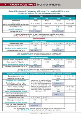 Société Civile n° 171  ❚  Septembre 2016
12 TRAVAUX POUR 2017 ❚ ÉDUCATION NATIONALE
1er
degré 2d
degré
Public Privé Public Privé
Nombre d’élèves 5 880 897 907 683 4 247 700 1 157 700
Dépenses totales
(incluant les dépenses de personnels des collectivités)
40 238 300 000 € 3 343 000 000 € 47 858 100 000 € 8 709 000 000 €
Dépenses totales par élève 6 842 € 3 683 € 11 266 € 7 522 €
Surcoût du public par élève 3 159 € 3 744 €
Surcoût du public par an 18 578 933 601 € 15 904 036 512 €
À cause de l’excédent de dépense par élève, l’enseignement public, premier et second degrés,
coûte 34,5 milliards d’euros de plus que l’enseignement privé sous contrat pour les mêmes missions
ORIGINES DU SURCOÛT
Retraites des enseignants
Dépenses de retraites totales 7 112 319 817 € 354 191 455 € 10 338 633 667 € 891 370 735 €
Dépenses de retraites par élève 1 209 € 390 € 2 433 € 769 €
Surcoût des retraites du public par élève 819 € 1 663 €
Surcoût des retraites du public par an 4 817 506 027 € 7 068 118 444 €
À cause de l’excédent de la dépense par élève, les dépenses de retraites des enseignants du public
coûtent 11,9 milliards d’euros par an, de plus, que celles des enseignants du privé sous contrat
Dépenses du personnel enseignant
Dépenses de personnels enseignants totales (hors CAS) 12 230 103 678 € 1 468 863 824 € 20 919 118 678 € 3 659 755 349 €
Masse salariale (hors CAS) par élève 2 079 € 1 618 € 4 924 € 3 161 €
Surcoût de la masse salariale du public par élève 461 € 1 763 €
Surcoût de la masse salariale du public par an 2 713 304 469 € 7 491 164 287 €
À cause de l’excédent de la dépense par élève, les dépenses du personnel enseignant public
coûtent 10,2 milliards d’euros par an, de plus, que celles des enseignants du privé sous contrat
Dépenses publiques locales (personnels non enseignants, fonctionnement et investissement) dont personnels non enseignants9
Dépenses totales pour les lycées
*L’augmentation des dépenses d’éducation
des régions et des départements entre 2014
et 2015 (+ 80 millions d’euros) et le fait que
les dépenses de 5  départements et une
région n’ont pas pu être consolidées pour le
privéetlepublicfontque400 millionsd’euros
sont soustraits du surcoût final du public par
rapport au privé en 2014
4 941 758 591 € 444 561 642 €
Dépenses pour les lycées, par élève 2 682 € 878 €
Surcoût public pour le lycée, par élève 1 803 €
Surcoût public pour le lycée, par an (pour
1 701 100 lycéens dans le public en 2015)
3 068 597 279 €
Dépenses totales pour les collèges 3 870 008 076 € 387 834 822 €
Dépenses pour les collèges, par élève 1 556 € 569 €
Surcoût public pour le collège, par élève 986 €
Surcoût public pour le collège, par an (pour
2 633 900 collégiens dans le public en 2015)
2 598 763 774 €
Dépenses totales pour les écoles 10 251 873 695 € 473 810 526 €
Dépenses pour les écoles, par élève 1 743 € 522 €
Surcoût public pour les écoles, par élève 1 221 €
Surcoût public pour les écoles, par an (pour
5 880 897 écoliers dans le public en 2014)
7 182 045 461 €
À cause de l’excédent de la dépense par élève, les dépenses locales de fonctionnement et d’investissement du public
coûtent 12,4 milliards d’euros* par an, de plus, que celles de l’enseignement privé sous contrat
Comparatif des dépenses de l’enseignement public et privé (1er
et 2d
degrés) en 20148
et en euros,
tous financeurs confondus (État, collectivité, ménages et entreprises)
 