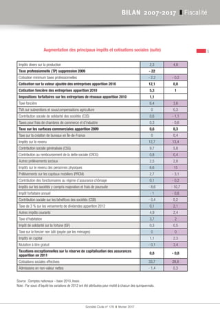 5
Société Civile n° 176  ❚  février 2017
BILAN 2007-2017 ❚ Fiscalité
Augmentation des principaux impôts et cotisations soc...