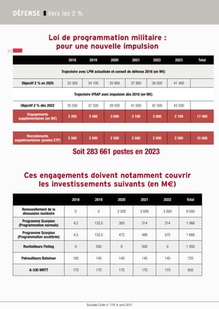 Société Civile n° 178  ❚  avril 2017
24
2018 2019 2020 2021 2022 Total
Renouvellement de la
dissuasion nucléaire
0 0 2 500 3 000 3 000 8 500
Programme Scorpion
(Programmation normale)
4,5 133,5 300 314 314 1 066
Programme Scorpion
(Programmation accélérée)
4,5 133,5 472 486 570 1 666
Ravitailleurs Flotlog 0 500 0 500 0 1 000
Patrouilleurs Batsimar 160 140 140 140 140 720
A-330 MRTT 170 170 170 170 170 850
Loi de programmation militaire :
pour une nouvelle impulsion
2018 2019 2020 2021 2022 2023 Total
Trajectoire avec LPM actualisée et conseil de défense 2016 (en M€)
Objectif 2 % en 2025 33 300 34 100 35 900 37 900 39 500 41 400
Trajectoire iFRAP avec impulsion dès 2018 (en M€)
Objectif 2 % dès 2022 35 500 37 500 39 500 41 000 42 500 43 500
Engagements
supplémentaires (en M€)
2 200 3 400 3 600 3 100 3 000 2 100 17 400
Recrutements
supplémentaires (postes ETP)
2 500 2 500 2 500 2 500 2 500 2 500 15 000
Ces engagements doivent notamment couvrir
les investissements suivants (en M€)
DÉFENSE ❚ Vers les 2 %
Soit 283 661 postes en 2023
 