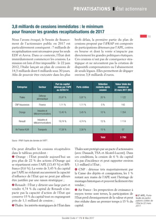 19
Société Civile n° 179  ❚  Mai 2017
PRIVATISATIONS ❚ État actionnaire
Entreprise Secteur
Part du capital
détenue par l’APE
au 22/03/14
Parts cédées
Détention
restante après
cession
Valeur totale des
cessions au
22 mars 2017 (M€)
Thales
Défense
aéronautique
25,97 % 5,97 % 20 % 1 122
CNP Assurances Finance 1,11 % 1,11 % 0 % 143
Orange
Industrie et
télécommunications
13,45 % 3,45 % 10 % 1 354
Renault
Industrie et
télécommunications
19,74 % 4,74 % 15 % 1 114
Air France KLM Transports 17,58 % 2,58 % 15 % 57
Total 3 790
Source : iFRAP d’après des données de l’APE67
.
On peut détailler les cessions récapitulées
dans le tableau précédent :
➊ Orange  : l’État possède aujourd’hui un
peu plus de 22 % des actions d’Orange qui
se répartissent entre l’APE (13,45 %) et BPI-
france (9,6 %). La vente de 3,45 % du capital
par l’APE ne réduirait aucunement la capacité
d’influence de l’État qui ne peut par ailleurs
être justifiée par une raison stratégique ;
➋ Renault : l’État y détient une large part et
vendre 4,74 % du capital de Renault n’im-
pacte pas la capacité d’action de l’État qui
conserve 15 % du capital tout en engrangeant
près de 1,1 milliard de cession ;
➌Thales :les intérêts stratégiques de l’État dans
Thales sont protégés par un pacte d’actionnaires
(avec Dassault, TSA et Alcatel-Lucent). Dans
ces conditions, la cession de 6 % du capital
n’a pas d’incidence et peut rapporter environ
1,1 milliard à l’État ;
➍ CNP  : détenue très majoritairement par
la Caisse des dépôts et consignations, les 1 %
restant aux mains de l’APE sont l’héritage de
montages historiques et peuvent facilement être
vendus ;
➎ Air France : les perspectives de croissance à
moyen terme sont ternes, la participation de
l’État perd chroniquement de la valeur et peut
être réduite dans un premier temps à 15 % du
capital.
3,8 milliards de cessions immédiates : le minimum
pour financer les grandes recapitalisations de 2017
Nous l’avons évoqué, le besoin de finance-
ment de l’actionnaire public en 2017 est
particulièrement conséquent : 7 milliards de
recapitalisation sont nécessaires pour les seuls
EDF et Areva. Dans ce contexte, l’État doit
immédiatement commencer les cessions. La
mission est loin d’être impossible : le 22 juin
2012, l’Italie lançait un plan de cessions de
14,5 milliards dont 6 milliards sous 30 jours.
Afin de pouvoir être exécutée dans les plus
brefs délais, la première partie du plan de
cessions proposé par l’iFRAP est composée
de participations détenues par l’APE, cotées
en bourse et dont la vente n’impacte pas
directement les grandes politiques étatiques.
Ces cessions n’ont pas de conséquence stra-
tégique et ne nécessitent pas la création de
dispositifs compensatoires ou l’abaissement
de seuils légaux. Elles permettent de dégager
environ 3,8 milliards d’euros.
❚❚ 67 APE, Porte-
feuille de partici-
pations cotées de
l’État le 22 mars
2017.
 