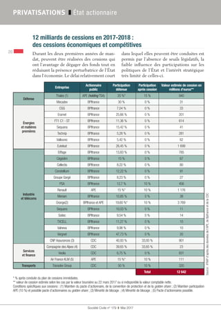 Société Civile n° 179  ❚  Mai 2017
PRIVATISATIONS ❚ État actionnaire
20
12 milliards de cessions en 2017-2018 :
des cessions économiques et compétitives
Durant les deux premières années de man-
dat, peuvent être réalisées des cessions qui
ont l’avantage de dégager des fonds tout en
réduisant la présence perturbatrice de l’État
dans l’économie. Le délai relativement court
dans lequel elles peuvent être conduites est
permis par l’absence de seuils législatifs, la
faible influence des participations sur les
politiques de l’État et l’intérêt stratégique
très limité de celles-ci.
  Entreprise
Actionnaire
public
Participation
détenue
Participation
après cession
Valeur estimée de cession en
millions d’euros**
Défense
Thales (1) APE (holding TSA) 20 %* 15 % 940
Mecadev BPIfrance 30 % 0 % 31
Énergies
et matières
premières
CGG BPIfrance 7,04 % 0 % 33
Eramet BPIfrance 25,66 % 0 % 201
FT1 C1 - ST BPIfrance 11,36 % 0 % 614
Sequana BPIfrance 15,42 % 0 % 41
Technip BPIfrance 5,28 % 0 % 281
Vallourec BPIfrance 5,42 % 0 % 62
Eutelsat BPIfrance 26,45 % 0 % 1 699
Industrie
et télécoms
Eiffage BPIfrance 13,83 % 0 % 785
Cégédim BPIfrance 15 % 0 % 67
Cellectis BPIfrance 8,22 % 0 % 80
Constellium BPIfrance 12,22 % 0 % 91
Groupe Gorgé BPIfrance 8,23 % 0 % 27
PSA BPIfrance 12,7 % 10 % 456
Renault APE 15 %* 10 % 1 176
Mersen BPIfrance 10,85 % 0 % 38
Orange(2) BPIfrance et APE 19,60 %* 10 % 3 769
Sequans BPIfrance 10,03 % 0 % 11
Soitec BPIfrance 9,54 % 0 % 14
TXCELL BPIfrance 11,27 % 0 % 10
Valneva BPIfrance 9,98 % 0 % 10
Vergnet BPIfrance 47,73 % 0 % 20
CNP Assurances (3) CDC 40,93 % 33,93 % 901
Services
et finance
Compagnie des Alpes (4) CDC 39,65 % 33,65 % 23
Veolia CDC 6,75 % 0 % 831
Air France KLM (5) APE 15 %* 10 % 111
Transports Transdev Group CDC 50 % 10 % 320
Total 12 642
Source :iFRAPd’aprèsdesdonnéesdel’APE,deBpifranceetdelaCDC
* % après conduite du plan de cessions immédiates.
** valeur de cession estimée selon les cas par la valeur boursière au 22 mars 2017 ou si indisponible la valeur comptable nette.
Conditions spécifiques aux cessions : (1) Maintien du pacte d’actionnaire, de la convention de protection et de la golden share ; (2) Maintien participation
APE (10 %) et possible pacte d’actionnaires ou golden share ; (3) Minorité de blocage ; (4) Minorité de blocage ; (5) Pacte d’actionnaires possible.
 