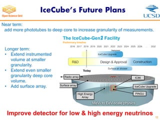 IceCube’s Future Plans
11
| IceCube Upgrade and Gen2 | Summer Blot | TeVPA 2018
The IceCube-Gen2 Facility
Preliminary timeline
MeV- to EeV-scale physics
Surface array
High Energy
Array
Radio array
PINGU
IC86
2016 2017 2018 2019 2020 2021 2022 2023 2024 2025 2026 … 2032
Today
Surface air shower
ConstructionR&D Design & Approval
IceCube Upgrade
IceCube Upgrade
Deployment
Near term:
add more phototubes to deep core to increase granularity of measurements.
Longer term:
• Extend instrumented
volume at smaller
granularity.
• Extend even smaller
granularity deep core
volume.
• Add surface array.
Improve detector for low & high energy neutrinos
 